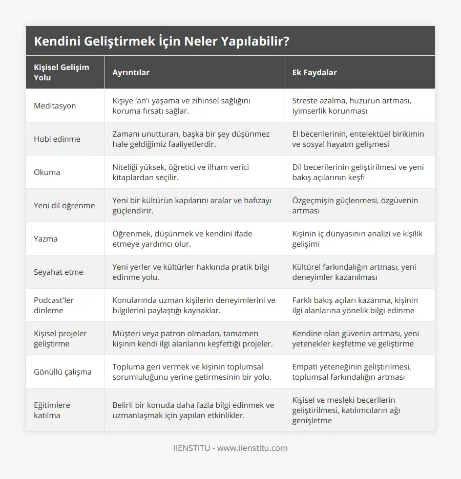 Meditasyon, Kişiye 'an'ı yaşama ve zihinsel sağlığını koruma fırsatı sağlar, Streste azalma, huzurun artması, iyimserlik korunması, Hobi edinme, Zamanı unutturan, başka bir şey düşünmez hale geldiğimiz faaliyetlerdir, El becerilerinin, entelektüel birikimin ve sosyal hayatın gelişmesi, Okuma, Niteliği yüksek, öğretici ve ilham verici kitaplardan seçilir, Dil becerilerinin geliştirilmesi ve yeni bakış açılarının keşfi, Yeni dil öğrenme, Yeni bir kültürün kapılarını aralar ve hafızayı güçlendirir, Özgeçmişin güçlenmesi, özgüvenin artması, Yazma, Öğrenmek, düşünmek ve kendini ifade etmeye yardımcı olur, Kişinin iç dünyasının analizi ve kişilik gelişimi, Seyahat etme, Yeni yerler ve kültürler hakkında pratik bilgi edinme yolu, Kültürel farkındalığın artması, yeni deneyimler kazanılması, Podcast'ler dinleme, Konularında uzman kişilerin deneyimlerini ve bilgilerini paylaştığı kaynaklar, Farklı bakış açıları kazanma, kişinin ilgi alanlarına yönelik bilgi edinme, Kişisel projeler geliştirme, Müşteri veya patron olmadan, tamamen kişinin kendi ilgi alanlarını keşfettiği projeler, Kendine olan güvenin artması, yeni yetenekler keşfetme ve geliştirme, Gönüllü çalışma, Topluma geri vermek ve kişinin toplumsal sorumluluğunu yerine getirmesinin bir yolu, Empati yeteneğinin geliştirilmesi, toplumsal farkındalığın artması, Eğitimlere katılma, Belirli bir konuda daha fazla bilgi edinmek ve uzmanlaşmak için yapılan etkinlikler, Kişisel ve mesleki becerilerin geliştirilmesi, katılımcıların ağı genişletme
