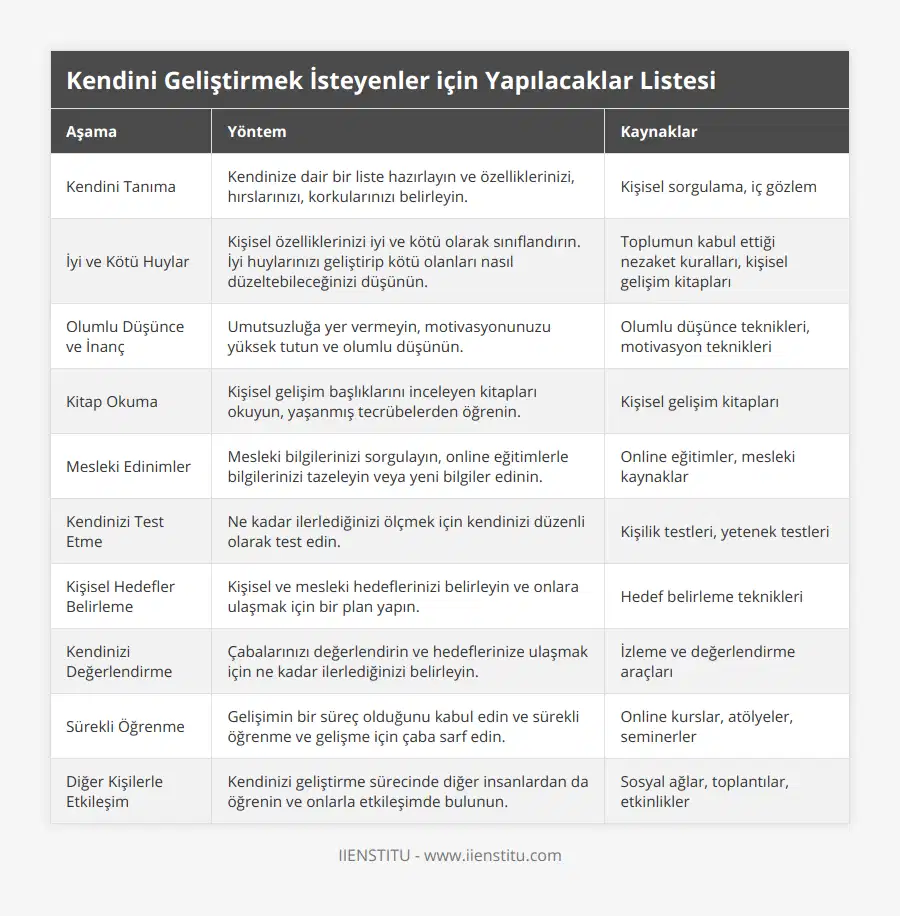 Kendini Tanıma, Kendinize dair bir liste hazırlayın ve özelliklerinizi, hırslarınızı, korkularınızı belirleyin, Kişisel sorgulama, iç gözlem, İyi ve Kötü Huylar, Kişisel özelliklerinizi iyi ve kötü olarak sınıflandırın İyi huylarınızı geliştirip kötü olanları nasıl düzeltebileceğinizi düşünün, Toplumun kabul ettiği nezaket kuralları, kişisel gelişim kitapları, Olumlu Düşünce ve İnanç, Umutsuzluğa yer vermeyin, motivasyonunuzu yüksek tutun ve olumlu düşünün, Olumlu düşünce teknikleri, motivasyon teknikleri, Kitap Okuma, Kişisel gelişim başlıklarını inceleyen kitapları okuyun, yaşanmış tecrübelerden öğrenin, Kişisel gelişim kitapları, Mesleki Edinimler, Mesleki bilgilerinizi sorgulayın, online eğitimlerle bilgilerinizi tazeleyin veya yeni bilgiler edinin, Online eğitimler, mesleki kaynaklar, Kendinizi Test Etme, Ne kadar ilerlediğinizi ölçmek için kendinizi düzenli olarak test edin, Kişilik testleri, yetenek testleri, Kişisel Hedefler Belirleme, Kişisel ve mesleki hedeflerinizi belirleyin ve onlara ulaşmak için bir plan yapın, Hedef belirleme teknikleri, Kendinizi Değerlendirme, Çabalarınızı değerlendirin ve hedeflerinize ulaşmak için ne kadar ilerlediğinizi belirleyin, İzleme ve değerlendirme araçları, Sürekli Öğrenme, Gelişimin bir süreç olduğunu kabul edin ve sürekli öğrenme ve gelişme için çaba sarf edin, Online kurslar, atölyeler, seminerler, Diğer Kişilerle Etkileşim, Kendinizi geliştirme sürecinde diğer insanlardan da öğrenin ve onlarla etkileşimde bulunun, Sosyal ağlar, toplantılar, etkinlikler