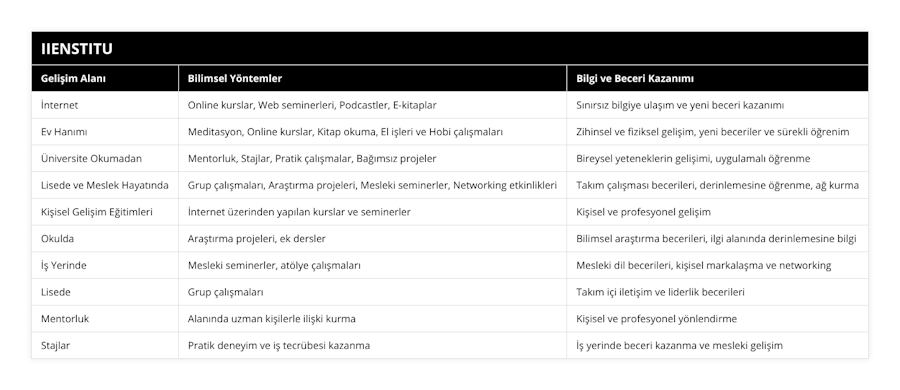 İnternet, Online kurslar, Web seminerleri, Podcastler, E-kitaplar, Sınırsız bilgiye ulaşım ve yeni beceri kazanımı, Ev Hanımı, Meditasyon, Online kurslar, Kitap okuma, El işleri ve Hobi çalışmaları, Zihinsel ve fiziksel gelişim, yeni beceriler ve sürekli öğrenim, Üniversite Okumadan, Mentorluk, Stajlar, Pratik çalışmalar, Bağımsız projeler, Bireysel yeteneklerin gelişimi, uygulamalı öğrenme, Lisede ve Meslek Hayatında, Grup çalışmaları, Araştırma projeleri, Mesleki seminerler, Networking etkinlikleri, Takım çalışması becerileri, derinlemesine öğrenme, ağ kurma, Kişisel Gelişim Eğitimleri, İnternet üzerinden yapılan kurslar ve seminerler, Kişisel ve profesyonel gelişim, Okulda, Araştırma projeleri, ek dersler, Bilimsel araştırma becerileri, ilgi alanında derinlemesine bilgi, İş Yerinde, Mesleki seminerler, atölye çalışmaları, Mesleki dil becerileri, kişisel markalaşma ve networking, Lisede, Grup çalışmaları, Takım içi iletişim ve liderlik becerileri, Mentorluk, Alanında uzman kişilerle ilişki kurma, Kişisel ve profesyonel yönlendirme, Stajlar, Pratik deneyim ve iş tecrübesi kazanma, İş yerinde beceri kazanma ve mesleki gelişim