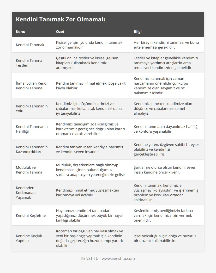 Kendini Tanımak, Kişisel gelişim yolunda kendini tanımak zor olmamalıdır, Her bireyin kendisini tanıması ve bunu ertelememesi gereklidir, Kendini Tanıma Testleri, Çeşitli online testler ve kişisel gelişim kitapları kullanılarak kendimizi aramışızdır, Testler ve kitaplar genellikle kendimizi tanımaya yardımcı araçlardır ama temel veri kendimizden gelmelidir, İhmal Edilen Kendi Kendini Tanıma, Kendini tanımayı ihmal etmek, boşa vakit kaybı olabilir, Kendimizi tanımak için zaman harcamanın önemlidir çünkü bu kendimize olan saygımız ve öz bakımımız içindir, Kendini Tanımanın Yolu, Kendimiz için düşündüklerimizi ve çabalarımızı kullanarak kendimizi daha iyi tanıyabiliriz, Kendimizi tanırken kendimize olan düşünce ve çabalarımızı temel almalıyız, Kendini Tanımanın Hafifliği, Kendimizi tanıdığımızda kişiliğimiz ve karakterimiz gereğince doğru olan kararı otomatik olarak verebiliriz, Kendini tanımanın dayanılmaz hafifliği ve konforu yaşanabilir, Kendini Tanımanın Kazandırdıkları, Kendini tanıyan insan kendiyle barışmış ve kendini seven insandır, Kendine yeten, özgüven sahibi bireyler olabiliriz ve kendimizi gerçekleştirebiliriz, Mutluluk ve Kendini Tanıma, Mutluluk, dış etkenlere bağlı olmayıp kendimizin içinde bulunduğumuz şartlara adaptasyon yeteneğimizle gelişir, Şartlar ne olursa olsun kendini seven insan kendine öncelik verir, Kendinden Korkmadan Yaşamak, Kendimizi ihmal etmek yüzleşmekten kaçınmaya yol açabilir, Kendini tanımak, kendimizle yüzleşmeyi kolaylaştırır ve işlenmemiş problem ve korkuları ortadan kaldırabilir, Kendini Keşfetme, Hayatımızı kendimizi tanımadan yaşadığımızı düşünmek büyük bir hayal kırıklığı olabilir, Keşfedilmemiş benliğimizin farkına varmak için kendimize izin vermek önemlidir, Kendine Koçluk Yapmak, Kocaman bir özgüven harikası olmak ve yeni bir başlangıç yapmak için kendinle doğada geçireceğin huzur kampı yararlı olabilir, İçsel yolculuğun için doğa ve huzurlu bir ortamı kullanabilirsin