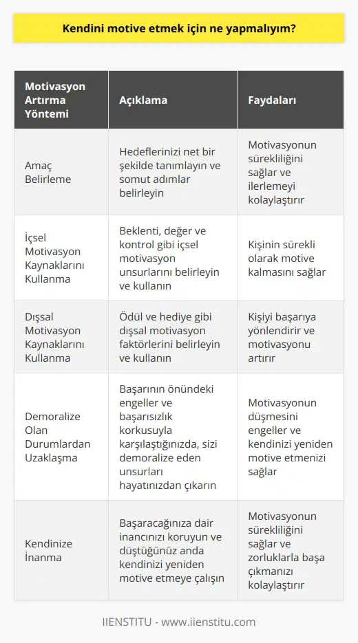 ve İçerdiği Güç  Motivasyon kavramı, kişinin belirli bir amaç doğrultusunda harekete geçme isteğini ve bu sürecin başarılı şekilde yönlendirilmesini hedefleyen önemli bir faktördür. Özellikle öğrenciyseniz ve bir dizi akademik zorlukla karşı karşıya kalıyorsanız, motivasyonunuzun sürekli olarak yüksek seviyelerde tutulması gereklidir. Kişinin kendini motive etme sorunu yaşaması,    korkusu ve tembellik gibi olumsuz sonuçlar doğurabilir.  Amaç Belirleme ve Hedeflerin Somutlaştırılması  Motivasyon artıran faktörlerin yanı sıra, motivasyon düşüren faktörleri de tespit etmek önemlidir.  korkusu ve başarısız olmaktan kaçınma eğilimleri, motivasyonu düşüren önemli faktörler arasında yer almaktadır. Bu süre zarfında amaç belirleme süreci büyük önem taşımaktadır. Amaç belirlemek, atılacak adımların somutlaştırılması anlamına gelir ve motivasyonun korunması açısından önemli bir rol oynar.    nı Tanımlama ve Kullanma  İçsel ve dışsal nın belirlenmesi ve kullanılması, motivasyonun sürdürülebilir olmasına katkıda bulunur. İçsel motivasyon kaynağı olan beklenti, değer ve kontrol gibi unsurların varlığı, kişinin sürekli olarak motive kalmasını sağlar. Dışsal  ise, ödül ve hediye gibi etkenlerle kişiyi başarıya yönlendirebilir.  Demoralize Olan Durumlardan Uzaklaşma ve Kendini Yeniden Motive Etme  Başarının önündeki engeller ve başarısızlık korkusuyla karşılaştığında, bizi demoralize eden durum ve unsurları hayatımızdan çıkarmak önemlidir. Bu durumda önemli olan, başaracağımıza dair inancımızı korumak ve düştüğümüz anda kendimizi yeniden motive etmeye çalışmaktır.  Sonuç olarak, motivasyonun sürekli olarak yüksek seviyelerde tutulması, özellikle öğrencilerin başarıya ulaşabilmesi ve   ni gidermesi için önemlidir. Bu süreç boyunca amaç belirleme, nın kullanılması ve demoralize olan durumların ortadan kaldırılması önemli rol oynamaktadır.
