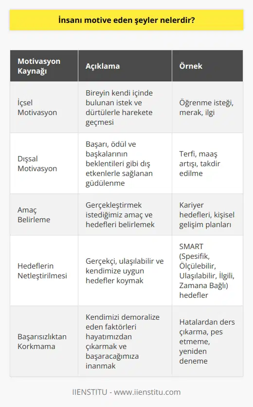 Motivasyonun Önemi  Motivasyon, insanın bir amaç doğrultusunda harekete geçmek için istekli olması ve bu süreçte enerjisini yönetme becerisidir.    ve hedeflerimize ulaşmak için içimizden gelen bu dürtüye ihtiyacımız vardır. Özellikle öğrenciler ve iş hayatındaki bireyler için motivasyon önemli bir rol oynar. Peki, insanı motive eden şeyler nelerdir?  İçsel ve    Kaynakları  İçsel motivasyon, bireyin kendi içinde bulunan istek ve dürtülerle harekete geçmesidir. Başarının öncelikli güdüleyicisi olarak kabul edilen   , kişinin öğrenme isteği, merak ve   yle desteklenir. Dışsal motivasyon ise başarı, ödül ve başkalarının beklentileri gibi dış etkenlerle sağlanan güdülenmedir. İçsel ve dışsal motivasyon kaynaklarının dengeli bir şekilde kullanılması, bireyin başarılı ve tatmin olmuş bir yaşam sürdürmesine yardımcı olacaktır.  Amaç Belirleme ve Hedeflerin Netleştirilmesi  Motivasyonumuzu artırmak için öncelikle gerçekleştirmek istediğimiz amaç ve hedeflerimizi belirlemeliyiz. Amaçlarımızı belirlerken gerçekçi, ulaşılabilir ve kendimize uygun hedefler koymalıyız. Ayrıca bu hedeflere ulaşmak için somut ve ölçülebilir adımlar planlamalıyız.  Başarısızlıktan Korkmamanın Önemi  Bireylerin motivasyonunu düşüren en önemli faktörlerden birisi başarısızlık korkusudur. Başarısız olmaktan korktuğumuz an, kendimizi demoralize eden faktörleri hayatımızdan çıkarmalıyız. Önemli olan tek şey başaracağımıza inanmak ve düştüğümüz anda kendimizi yeniden motive ederek ilerlemektir.  Sonuç olarak, insanı motive eden şeyler içsel ve dışsal faktörlerle ilişkilidir. Başarıya ulaşmak için motivasyonun önemi büyüktür. Amaç belirleme, hedefleri netleştirme ve başarısızlıktan korkmamanın önemi bireylerin güçlü bir motivasyona sahip olmasına katkı sağlar. Bu nedenle, kendimizi motive etmeye yönelik düşünce ve davranışlarımızı geliştirmeliyiz.
