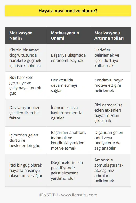 Hayata Nasıl Motive Olunur?  Motivasyon Kavramı  Motivasyon, kişinin bir amaç doğrultusunda harekete geçmek için istekli olması şeklinde tanımlanabilir. Başka bir deyişle, motivasyon bizi harekete geçmeye ve çalışmaya iten ve davranışlarımızı şekillendiren bir güçtür.  Başarı için Önemli Kaynak: Motivasyon  Özellikle öğrenciler ve hayatının her alanında    isteyenler için motivasyon, başarıya ulaşmada en önemli kaynaktır. Bu nedenle, kendinizi motive etme sorunu yaşayanlar ve bu durumu nasıl düzelteceğini bilmeyenler için önemli tavsiyelerde bulunacağız.  Hedefler ve İçsel Dürtü: İçimizdeki Motivasyon  Hepimizin hayatta bazı hayalleri ve hedefleri vardır. Bu hedeflere ulaşabilmek için içimizden gelen dürtüyle ve canla başla çalışarak emek harcarız. İşte bu içimizden gelen dürtü motivasyondur. İç motivasyon, her koşulda devam etmemizi sağlayan ve inancımızı asla kaybetmememizi öğütleyen bir güçtür.  Motivasyonun İtici Gücü ve Ödüller  Motivasyon, itici bir güçtür ve hayatta başarıya ulaşabilmek için bu itici güçlere ihtiyaç duyarız. İnsanlar kendilerini çoğunlukla kendi içsel dürtüleriyle motive edebilirler, ancak bazen dışarıdan gelen ödül veya hediye gibi etkenlerle de motivasyon sağlanabilir.  Ödüllerin Doğrudan Etkisi  Bununla birlikte, ödüllerin de beynin iç motivasyonunu azaltabileceği göz önünde bulundurulmalıdır. Örneğin, üniversiteye giriş sınavına hazırlanan bir öğrencinin kendi hedeflerini ve hayallerini motive edici bir itici güç olarak kullanması, ödüllerden daha etkili olabilir.  Amaç Belirlemek ve Motivasyonu Artırmak  Motive olmakta zorlanıyorsak, ilk yapmamız gereken şey amacımızı belirlemektir. Amaç, atacağımız adımların somutlaştırılması demektir. Ayrıca, motivasyonumuzu neyin artırdığını ve neyin düşürdüğünü belirlemek, bizi demoralize eden etkenleri hayatımızdan çıkarmak da önemlidir.  Sonuç olarak, hayatta başarıya ulaşabilmek için motivasyon kavramını iyi anlamak, hedeflerimize doğru ilerlerken kendimizi sürekli motive edebilmek ve düşüncelerimizin pozitif yönde geliştirilmesi gerekmektedir. Başarının anahtarı, inanmak ve düştüğümüz anda kendimizi yeniden motive ederek ilerlemektir.