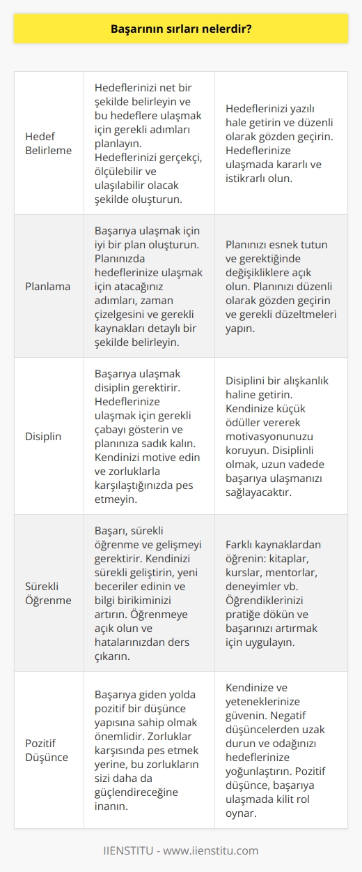 Başarının sırları oldukça çeşitlidir ve her birey için farklı olabilir. Genel olarak, başarının sırları şunlardır:  1. Hedeflerini belirle: Hedeflerinizi belirleyerek nereye gittiğinizi bilmeniz önemlidir. Hedeflerinizi küçük adımlarla hayata geçirmek ve süreçte sabırlı olmak başarıya ulaşmak için önemli bir unsurdur.  2. İyi bir plan oluştur: Hedeflerinizi gerçekleştirmek için iyi bir plan oluşturmalısınız. Planınızda ne yapacağınızı, ne zaman yapacağınızı ve nasıl yapacağınızı detaylı olarak belirlemelisiniz.  3. Disiplinli ol: İyi bir plana sahip olmak yeterli değildir. Planlarınızı hayata geçirmek için disiplinli olmalısınız. Günlük ve haftalık hedeflerinizi küçük adımlarla hayata geçirerek, planınızı zamanında tamamlamanız gerekmektedir.  4. Emek verin:   , çalışmak, emek vermek ve kendinizi geliştirmektir. Hedeflerinizi gerçekleştirmek için, emek harcamanız ve öğrenmeye devam etmeniz gerekmektedir.  5. Olumlu düşünün: Başarıya ulaşmak için olumlu bir düşünme şekli geliştirmelisiniz. Negatif düşüncelerinize karşı direnmelisiniz ve özgüveninizi arttırmak için her zaman pozitif konuşmalar yapmalısınız.  6. Olumlu insanlarla çevrenizi çevirin: Başarıya ulaşmak için, olumlu insanlarla çevrenizi çevirmelisiniz. Positif insanlar size yardımcı olacak ve destekleyeceklerdir.
