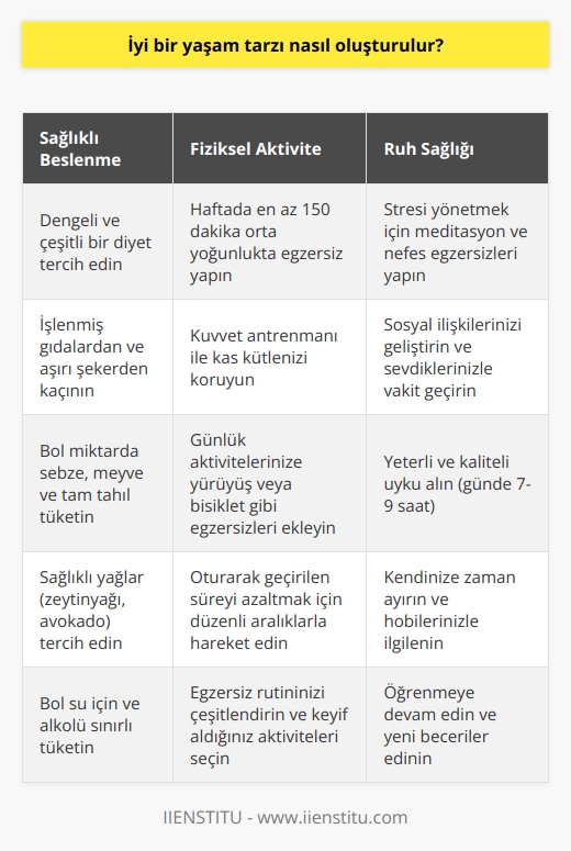 Bir iyi yaşam tarzı oluşturmak için öncelikle sağlıklı beslenmeye önem vermelisiniz. Sağlıklı beslenmenin yanı sıra, fiziksel aktiviteye de önem vermek önemlidir. Günlük olarak düzenli egzersiz yapmanızı öneririz. Ayrıca, stresi yönetmek ve sosyal ilişkileri geliştirmek de önemlidir. Her gün güzel bir uykudan uyanmak ve ruh halinizi dengelemek için yeterli süre ayırmak da oldukça önemlidir. Son olarak, kendinizi ilerlemeye zorlamak ve öğrenmeye devam etmek için zaman ayırmanız da gereklidir.