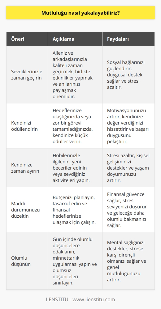 Mutluluğu yakalamak için birçok farklı şey yapabilirsiniz. Bunlar arasında sevdiğiniz insanlarla zaman geçirmek, kendinizi ödüllendirmek, kendinize zaman ayırmak, zaman zaman kendinize bir armağan almak, maddi durumunuzu düzeltmek, çevrenizdeki insanlarla ilişkilerinizi geliştirmek ve gün içinde olumlu düşünceleri hayatınıza katmak yer alıyor.