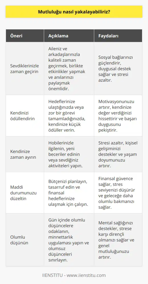 Mutluluğu yakalamak için birçok farklı şey yapabilirsiniz. Bunlar arasında sevdiğiniz insanlarla zaman geçirmek, kendinizi ödüllendirmek, kendinize zaman ayırmak, zaman zaman kendinize bir armağan almak, maddi durumunuzu düzeltmek, çevrenizdeki insanlarla ilişkilerinizi geliştirmek ve gün içinde olumlu düşünceleri hayatınıza katmak yer alıyor.