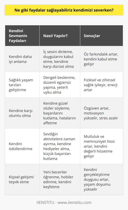 Kendimizi severken, hem kendinizi daha iyi anlamamızı hem de sağlıklı yaşam tarzları geliştirmemizi destekleyebiliriz. İdeal olarak, kendimizi sevmeyi kendimize olan sevgimizi artırmak için kullanmalıyız. Örneğin, kendimize olumlu olmak, kendimizi pozitif şekilde ödüllendirmek,   leri teşvik etmek gibi. Ayrıca, kendimizi sevmeyi kullanarak, sağlıklı bir beslenme düzeni, düzenli egzersiz, günlük rutinler ve düzenli uyku düzeni geliştirmemizi sağlamamız da mümkündür.