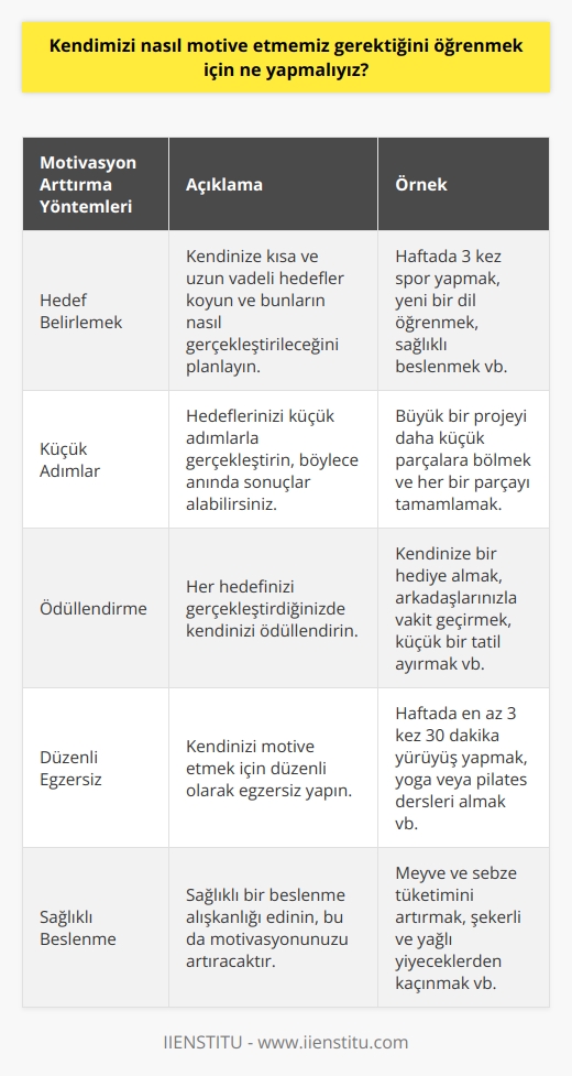 Motivasyonu arttırmak için, kendinize hedef belirleyip bunları gerçekleştirmek için çaba sarf etmeniz gerekir. Bunun için, kendinize kısa ve uzun vadeli hedefler koymalı ve bunların nasıl gerçekleştirileceğini planlamalısınız. Anında sonuçlar almak için hedeflerinizi küçük adımlarla gerçekleştirmenizi öneririm. Ayrıca, her hedefinizi gerçekleştirdiğinizde kendinizi ödüllendirmelisiniz. Ödülleriniz, kendinize bir hediyeyi almak, arkadaşlarınızla vakit geçirmek ya da kendinize küçük bir tatil ayırmak gibi küçük şeyler olabilir. Ayrıca, kendinizi motive etmek için düzenli olarak egzersiz yapmak ve sağlıklı bir beslenme alışkanlığı edinmek de önemlidir.