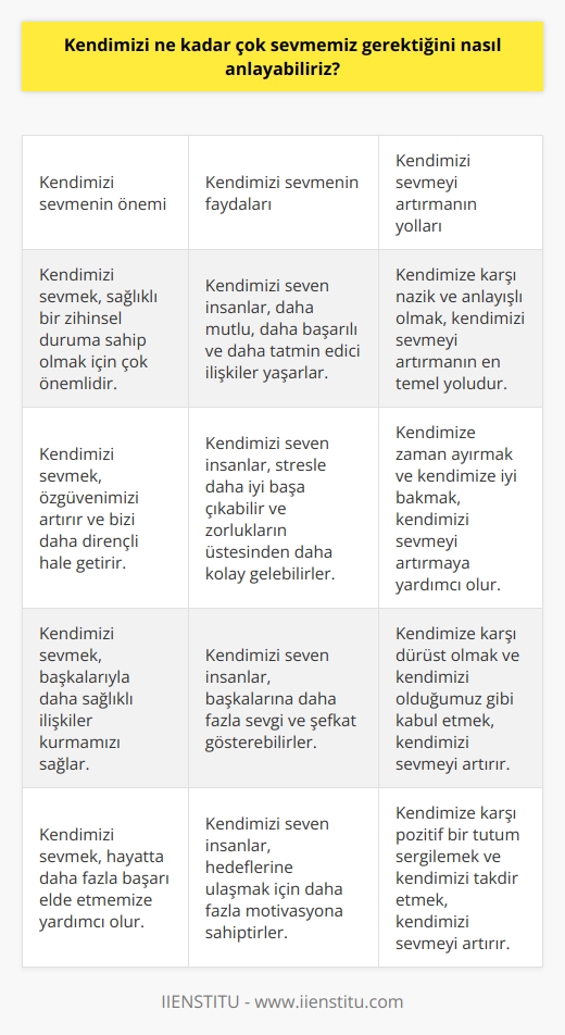 Kendimizi sevmek, bizim için önemli ve sağlıklı bir davranıştır. Bunu anlamak için, hayatımızdaki her şeyi daha iyi anlamamıza yardım edecek çeşitli teknikleri kullanabiliriz. Bunlar,   na odaklanmak, kendimizi pozitif ve olumlu şekilde tanımlamak, olumlu duygulara sahip olmak, başarılarımızı kutlamak ve kendimizi herhangi bir olumsuz koşuluyla değil, sadece kendi değerimizin farkına varmak olabilir. Bunlar, sizin kendinizi sevme düzeyinizi arttırmanıza yardımcı olacak küçük adımlardır.