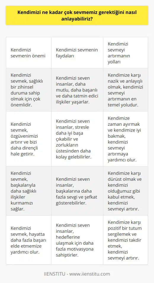 Kendimizi sevmek, bizim için önemli ve sağlıklı bir davranıştır. Bunu anlamak için, hayatımızdaki her şeyi daha iyi anlamamıza yardım edecek çeşitli teknikleri kullanabiliriz. Bunlar, na odaklanmak, kendimizi pozitif ve olumlu şekilde tanımlamak, olumlu duygulara sahip olmak, başarılarımızı kutlamak ve kendimizi herhangi bir olumsuz koşuluyla değil, sadece kendi değerimizin farkına varmak olabilir. Bunlar, sizin kendinizi sevme düzeyinizi arttırmanıza yardımcı olacak küçük adımlardır.