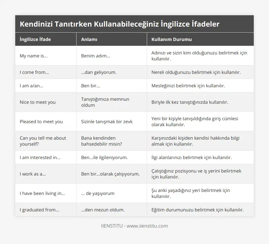 My name is, Benim adım, Adınızı ve sizin kim olduğunuzu belirtmek için kullanılır, I come from, dan geliyorum, Nereli olduğunuzu belirtmek için kullanılır, I am a/an, Ben bir, Mesleğinizi belirtmek için kullanılır, Nice to meet you, Tanıştığımıza memnun oldum, Biriyle ilk kez tanıştığınızda kullanılır, Pleased to meet you, Sizinle tanışmak bir zevk, Yeni bir kişiyle tanışıldığında giriş cümlesi olarak kullanılır, Can you tell me about yourself?, Bana kendinden bahsedebilir misin?, Karşınızdaki kişiden kendisi hakkında bilgi almak için kullanılır, I am interested in, Benile ilgileniyorum, İlgi alanlarınızı belirtmek için kullanılır, I work as a, Ben birolarak çalışıyorum, Çalıştığınız pozisyonu ve iş yerini belirtmek için kullanılır, I have been living in,  de yaşıyorum, Şu anki yaşadığınız yeri belirtmek için kullanılır, I graduated from, den mezun oldum, Eğitim durumunuzu belirtmek için kullanılır