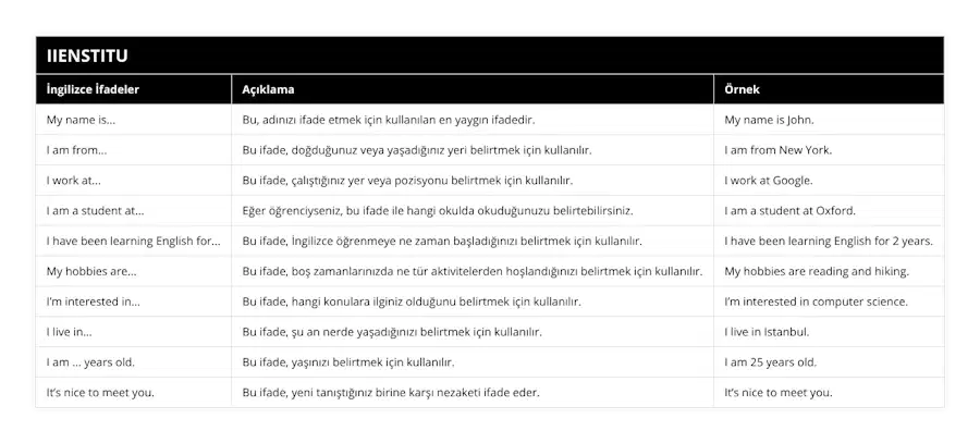 My name is, Bu, adınızı ifade etmek için kullanılan en yaygın ifadedir, My name is John, I am from, Bu ifade, doğduğunuz veya yaşadığınız yeri belirtmek için kullanılır, I am from New York, I work at, Bu ifade, çalıştığınız yer veya pozisyonu belirtmek için kullanılır, I work at Google, I am a student at, Eğer öğrenciyseniz, bu ifade ile hangi okulda okuduğunuzu belirtebilirsiniz, I am a student at Oxford, I have been learning English for, Bu ifade, İngilizce öğrenmeye ne zaman başladığınızı belirtmek için kullanılır, I have been learning English for 2 years, My hobbies are, Bu ifade, boş zamanlarınızda ne tür aktivitelerden hoşlandığınızı belirtmek için kullanılır, My hobbies are reading and hiking, I’m interested in, Bu ifade, hangi konulara ilginiz olduğunu belirtmek için kullanılır, I’m interested in computer science, I live in, Bu ifade, şu an nerde yaşadığınızı belirtmek için kullanılır, I live in Istanbul, I am years old, Bu ifade, yaşınızı belirtmek için kullanılır, I am 25 years old, It’s nice to meet you, Bu ifade, yeni tanıştığınız birine karşı nezaketi ifade eder, It’s nice to meet you