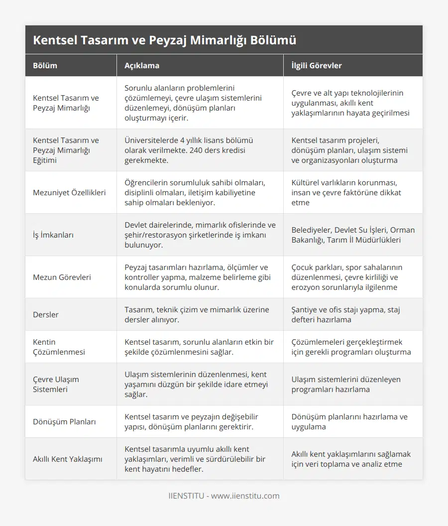 Kentsel Tasarım ve Peyzaj Mimarlığı, Sorunlu alanların problemlerini çözümlemeyi, çevre ulaşım sistemlerini düzenlemeyi, dönüşüm planları oluşturmayı içerir, Çevre ve alt yapı teknolojilerinin uygulanması, akıllı kent yaklaşımlarının hayata geçirilmesi, Kentsel Tasarım ve Peyzaj Mimarlığı Eğitimi, Üniversitelerde 4 yıllık lisans bölümü olarak verilmekte 240 ders kredisi gerekmekte, Kentsel tasarım projeleri, dönüşüm planları, ulaşım sistemi ve organizasyonları oluşturma, Mezuniyet Özellikleri, Öğrencilerin sorumluluk sahibi olmaları, disiplinli olmaları, iletişim kabiliyetine sahip olmaları bekleniyor, Kültürel varlıkların korunması, insan ve çevre faktörüne dikkat etme, İş İmkanları, Devlet dairelerinde, mimarlık ofislerinde ve şehir/restorasyon şirketlerinde iş imkanı bulunuyor, Belediyeler, Devlet Su İşleri, Orman Bakanlığı, Tarım İl Müdürlükleri, Mezun Görevleri, Peyzaj tasarımları hazırlama, ölçümler ve kontroller yapma, malzeme belirleme gibi konularda sorumlu olunur, Çocuk parkları, spor sahalarının düzenlenmesi, çevre kirliliği ve erozyon sorunlarıyla ilgilenme, Dersler, Tasarım, teknik çizim ve mimarlık üzerine dersler alınıyor, Şantiye ve ofis stajı yapma, staj defteri hazırlama, Kentin Çözümlenmesi, Kentsel tasarım, sorunlu alanların etkin bir şekilde çözümlenmesini sağlar, Çözümlemeleri gerçekleştirmek için gerekli programları oluşturma, Çevre Ulaşım Sistemleri, Ulaşım sistemlerinin düzenlenmesi, kent yaşamını düzgün bir şekilde idare etmeyi sağlar, Ulaşım sistemlerini düzenleyen programları hazırlama, Dönüşüm Planları, Kentsel tasarım ve peyzajın değişebilir yapısı, dönüşüm planlarını gerektirir, Dönüşüm planlarını hazırlama ve uygulama, Akıllı Kent Yaklaşımı, Kentsel tasarımla uyumlu akıllı kent yaklaşımları, verimli ve sürdürülebilir bir kent hayatını hedefler, Akıllı kent yaklaşımlarını sağlamak için veri toplama ve analiz etme