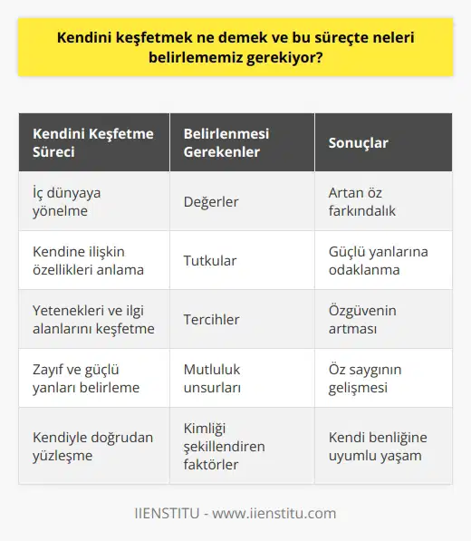 Kendini keşfetmek, kişinin bilinçli bir biçimde iç dünyasına yönelerek, kendine ilişkin özelliklerini, yeteneklerini, ilgi alanlarını, zayıf ve güçlü yanlarını anlamasını ifade eder. Bu süreç, kişinin kendisiyle doğrudan yüzleşmesini gerektirir. Kendini keşfetmek sürecinde belirlenmesi gereken hususlar ise kişinin değerleri, tutkuları, tercihleri ve kendisini mutlu eden unsurlardır.  Kendini keşfetme süreci, kişinin değer yargılarıyla başlar. İnsanın toplumun değerlerini değil, kendi değerlerini düşünmesi ve belirlemesi ile ilk adım atmış olur. Hayatında önemli olan ve olmayanı belirlemek gerekir. Taraf olduğumuz değerler, tercihlerimizi ve davranışlarımızı belirler.  İkinci adım ise tutkularımızı belirlemektir. Gerçekten ne istediğimizi anlamak ve buna göre hareket etmek kendini keşfetmenin önemli bir parçasıdır. Hayallerimiz ve ideallerimiz kişiliğimizi anlamamızda bizlere yol gösterirler.  Tercihlerimiz ise kişiliğimizin önemli bir parçasını oluşturur. Hayatın her alanında karşılaştığımız seçimler, bizi biz yapan özelliklerimizi belirler. Hangi durumlarda neyi seçtiğimiz, kim olduğumuzu ve kim olmak istediğimizi belirler.  Son olarak, kendimizi mutlu eden unsurları belirlememiz gerekir. Mutluluk kişiden kişiye değişen subjektif bir kavramdır ve kişinin kendini keşfetme sürecinde önemli bir yeri vardır. Kendi mutluluğumuzu belirlemek ve bu doğrultuda hareket etmek, kendimize olan anlayışımızı ve farkındalığımızı artırır.  Sonuç olarak, kendini keşfetmek sürecinde belirlenen değerler, tutkular, tercihler ve kendimizi mutlu eden unsurlar, bireyin kendisi hakkında daha fazla farkındalık kazanmasına olanak sağlar. Bu süreçten geçen kişi, kendi kimliğini belirlemiş olur ve bu kimlik doğrultusunda düşünür, hisseder ve hareket eder. Kendini keşfetmenin sonucunda birey, kendi benliğine, yapıcı ve güçlü taraflarına daha fazla odaklanır ve bu da onun kendine olan güveninin ve öz saygısının artmasına yardımcı olur.