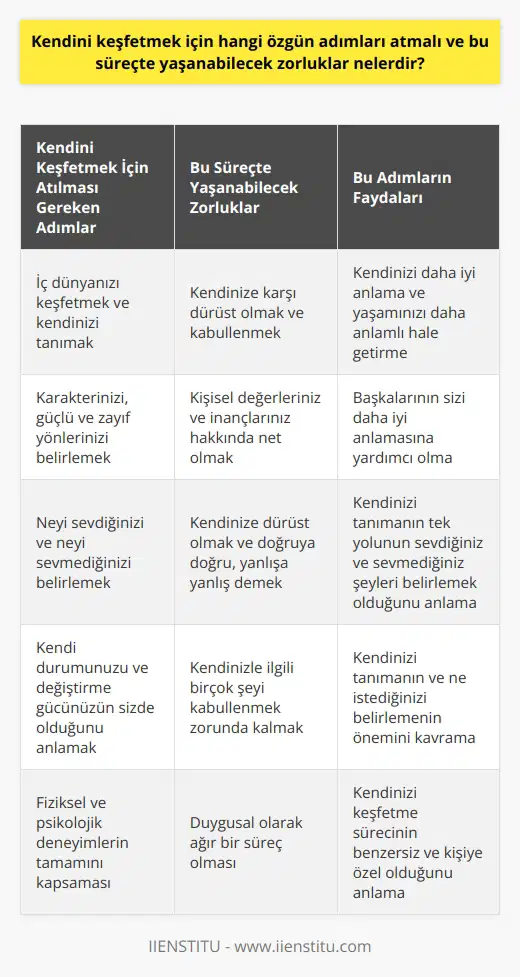 Kendini keşfetmek için özgün adımlar atmanın zorlukları üzerine birçok fikir bulunmaktadır, ama en başta kabul etmek gereken şey, bu sürecin kolay olmadığıdır. Kendinizi tanımak, fiziksel ve psikolojik deneyimlerin tamamını kapsar ve bu nedenle bu yolculuk da kendine özgün adımlar gerektirir. Bu adımları atarken karşılaşılabilecek zorluklar ise çoğunlukla duygusal olarak ağır olabilir, çünkü çoğu zaman kendimizi kendimize gerçekten açmaktan korkarız.  Kendimizi keşfetme süreci çoğunlukla özgörüş ve özdeğerlendirme adımlarını gerektirir ve bu süreçte hiç kimse size yardım edemez, çünkü her insanın iç dünyası benzersizdir ve diğer kişinin aynı durumu nasıl algılayacağını bilemezsiniz. Bu yolculukta önünüze çıkabilecek en büyük engel kendi kendinize olan dürüstlüğünüz ve açıklığınızdır. Kendi karakterinizi, güçlü ve zayıf yönlerinizi belirleyebilmek için kişisel değerleriniz ve inançlarınız hakkında çok net olmanız gerekir.  Bu süreçte, kendinizi tanıyabilmeniz için öncelikle neyi sevdiğinizi, neyi sevmediğinizi belirlemeniz gerekir. Kendinizi iyi anlamanın tek yolu, sevdiğiniz ve sevmediğiniz şeyleri belirlemektir. Bu süreçte yaşanabilecek zorluklardan bir diğeri de kendi kendinize dürüst olmaktır. Kendinize neleri sevdiğinizi, neleri sevmediğinizi belirlerken, doğruya doğru, yanlışa yanlış demeniz gerekir.  Ayrıca, kendinize tamamen dürüst olduğunuzda, kendinizle ilgili birçok şeyi kabullenmek zorunda kalabilirsiniz. Bu kabullenme süreci genellikle zordur ve birçok kişi bu aşamada kendini tanıma yolculuğunu bırakmayı tercih eder.  Kendini keşfetme sürecinde, kendi durumunuzu ve durumunuzu değiştirmenin sizin elinizde olduğunu anlamanız gerekir. Kendinizi tanımanız ve kesinlikle ne istediğinizi belirlemeniz en önemli adımlardan biridir. Bu süreçte kendinizi tanımanız, sadece sizin değil başkalarının da sizi daha iyi anlamasına yardımcı olur.  Sonuç olarak, kendinizi keşfetmek için atmanız gereken adımlar kendi iç dünyanızı keşfetmek, karakterinizi belirlemek ve kabullenmek, neyi sevdiğinizi ve neyi sevmediğinizi belirlemek gibi adımları içerir. Bu süreçte yaşayabileceğiniz zorluklar ise kendi kendinize olan dürüstlük, kabullenme süreci ve kendinizi tanıma süreci olarak sıralanabilir. Her ne kadar bu yolculuk zor olsa da, sonuçta kendinizi daha iyi anlamanız ve yaşamınızı daha anlamlı hale getirmeniz için değerlidir.
