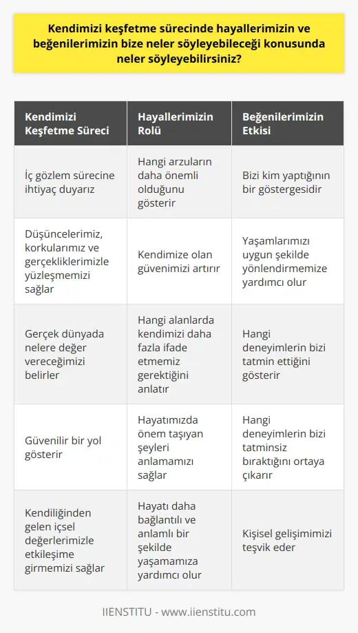 Kendimizi Keşfetme Sürecinde Hayallerimizin ve Beğenilerimizin Bize Neler Söyleyebileceği Kendimizi keşfetme süreci, düş, beklenti, amaç ve değerlerimizle olan ilişkilerimizi alt üst eder ve bize hayatımızda önemli olan şeyleri anlama aynasını sunar. Bezelya, fikirlerimiz, korkularımız ve gerçekliklerimizle yüzleşebilmemiz için bu iç gözlem sürecine ihtiyaç vardır. Kendi karakterimizi tanımak ve tanımlamak, gerçek dünyada nelere değer vereceğimizi belirler ve bize güvenilir bir yol gösterir. Hayallerimiz ve Beğenilerimizle Kendimizi Keşfetme Hayallerimiz ve beğenilerimiz, hedeflerimizi, isteklerimizi ve bizim kim olduğumuzu belirleyen unsurlardır. Aslında, bu özellikler kişiliğimiz ve bireyler olarak kim olduğumuz konusunda çok şey söyler. Kendimizi tanıdıkça, kendiliğinden gelen içsel değerlerimizle daha da etkileşime gireriz ve hayatı daha bağlantılı ve anlamlı bir şekilde yaşarız. Hayallerimizin Rolü Hayallerimiz bize aslında hangi arzuların hayatımızda daha önemli olduğunu gösterir. Bu sayede, kendimize olan güvenimizi ve neyin bizim için önem taşıdığını daha iyi anlarız. Hayallerimizi keşfetmek bize, hayatın hangi alanlarında kendimizi daha fazla ifade etmek için çaba göstermemiz gerektiğini anlatır. Beğenilerimizin Etkisi Beğenilerimiz, bizi kim yaptığımızın ve hayatımızdan ne tür bir tatmin sağladığımızın bir göstergesi olarak işlev görür. Bizi anlamak için bu beğenileri keşfetmek, yaşamlarımızı uygun bir şekilde yönlendirecek en iyi seçimleri yapmamıza yardımcı olabilir. Kendinizi keşfetme sürecinde, beğenilerimiz bize hangi deneyimlerin bizi tatmin ettiğini ve hangi deneyimlerin tam aksine bizi tatminsiz bıraktığını gösterir. Sonuç Olarak Sonuç olarak, kendimizi keşfetme sürecinde hayallerimizin ve beğenilerimizin bize çok şey anlatabileceğini söyleyebiliriz. Bize kim olduğumuzu, neye değer verdiğimizi ve hayatta ne istediğimizi gösterebilen bu unsurlar, iç dünyamızı daha iyi anlamamıza yardımcı olabilir. Bu nedenle, kendimizi keşfetme sürecinde, kişisel gelişimimizi teşvik etmek ve hayatımızı daha fazla anlamlandırmak için hayallerimize ve beğenilerimize dikkat etmeliyiz. Kendi karakterimizi tanıyarak ve tanımlayarak, yani kendimizle yüzleşerek, hayatımızı daha iyi yönetebilir ve anlamlandırabiliriz.