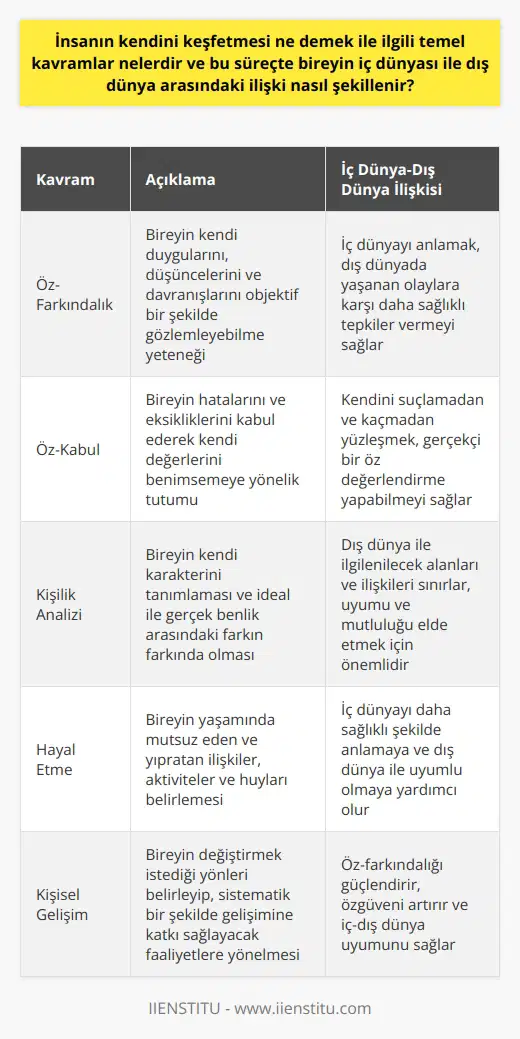 İnsanın Kendini Keşfetme Süreci ve İç-Dış Dünya İlişkisi  İnsanın kendini keşfetmesi, bireyin kendi düşüncelerine, duygularına, değerlerine ve öznel yaşantısına uzanan bir süreçtir. Bu süreçte, temel kavramlar olarak öz-farkındalık, kişisel özdeşleşme, öz-kabul ve kişilik yapıları ön plana çıkmaktadır. İlk adım olarak öz-farkındalık, bireyin kendini objektif bir şekilde gözlemleyebilme yeteneğidir. Bu, farkında olmamız gereken duyguları, düşünceleri ve davranışları belirleyebilmemiz için önemlidir.  İç dünya ile dış dünya arasındaki ilişki, bireyin kendini keşfettiği ölçüde şekillenir. Dış dünyayı anlamlandırma, iç dünyamızdan gelen verilere ve yorumlara bağlıdır. İç dünyamızı anlamak, dış dünyada yaşanan olaylara karşı daha sağlıklı tepkiler vermemizi ve yaşantılarımızı daha uyumlu ve tatmin edici kılar.  Öz-Kabul ve Hatalarla Yüzleşme  İnsanın kendini keşfetmesinde önemli bir aşama olan öz-kabul, hatalarını ve eksikliklerini de kabul ederek kendi değerlerini benimsemeye yönelik bir tutumdur. Bu süreçte, kendimizi suçlamadan ve kaçmadan yüzleşmemiz, gerçekçi bir öz değerlendirme yapabilmemizi sağlar.  Kişilik Analizi ve Filtreleme  Kendi karakterinizi tanımak ve tanımlamak, dış dünya ile ilgileneceğiniz alanları ve ilişkilerinizi sınırlar. İdeal ve gerçek benlik arasındaki farkın farkında olmak, uyumu ve mutluluğu elde etmek için önemlidir.  Hayal etme, Ruhun Derinliklerine Seyahat  Hayal gücünü kullanarak, yaşamımızda bizi mutsuz eden ve yıpratan ilişkiler, aktiviteler ve huylarımızı belirleyebiliriz. Bu süreçte, kendimize dürüst ve gerçekçi sorular sormak, iç dünyamızı daha sağlıklı şekilde anlamamıza ve dış dünya ile uyumlu olmamıza yardımcı olur.  Kişisel Gelişim ve Değişim  Kendimizde değiştirmek istediğimiz yönleri belirleyip, bu konuları yazarak daha somut hale getiririz. Sistemli ve adım adım ilerleyerek, kişisel gelişimimize katkı sağlayacak faaliyetlere ve stratejilere yöneliriz. Bu sayede, öz-farkındalığımızı güçlendirir ve özgüvenimizi artırırız.  Sonuç olarak, insanın kendini keşfetme süreci, iç ve dış dünya arasında uyumu sağlayarak yaşam kalitesini artırmaktadır. Öz-anlama ve gelişim becerilerini geliştirmek, bireyin başarılı ve mutlu bir yaşam sürdürebilmesi için önemlidir.