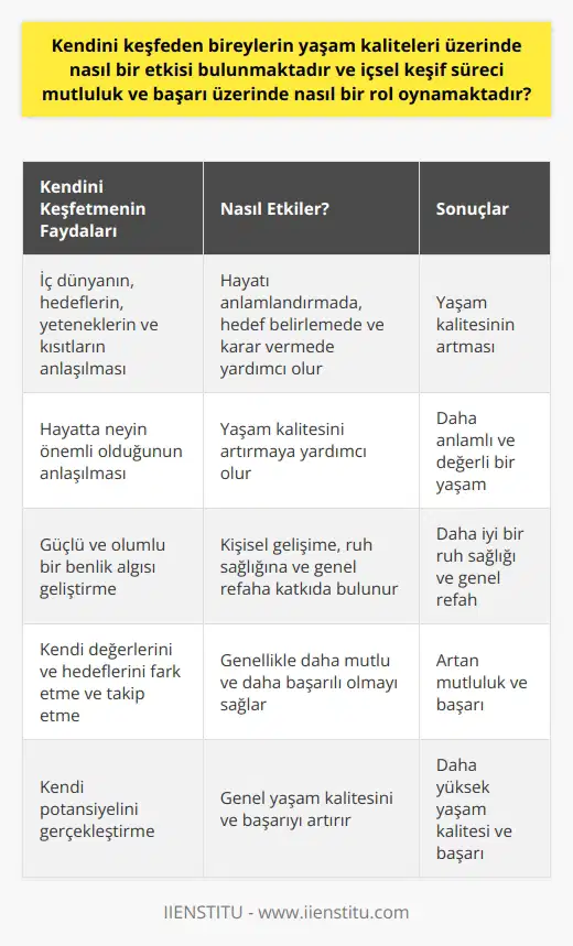 Kendini keşfeden bireylerin yaşam kaliteleri üzerinde olumlu bir etki bulunmaktadır. Bu süreç, bireyin kendi iç dünyasını, hedeflerini, yeteneklerini ve kısıtlarını anlamasına yardımcı olur, bu da hayatı anlamlandırmada, hedef belirlemede ve karar vermede önemlidir. Ayrıca, kendini keşfetme süreci, bireyin hayatta neyin önemli olduğunu anlamasına ve dolayısıyla yaşam kalitesini artırmaya yardımcı olur. İçsel kişiliğin farkındalığı ve anlayışı ayrıca güçlü ve olumlu bir benlik algısı geliştirmeye, kişisel gelişime, ruh sağlığına ve genel refaha katkıda bulunur.  Kendiliğin keşfi, mutluluk ve başarı üzerinde pozitif bir etkiye sahiptir. Kendi hedeflerini, değerlerini ve yeteneklerini keşfeden bireyler, hayatlarını ve eylemlerini bu öğrenilmiş metrikler doğrultusunda yönlendirebilirler. Kendi değerlerini ve hedeflerini fark eden ve takip eden kişiler genellikle daha mutlu ve daha başarılıdır. Kendini keşfetme süreci ayrıca, kişinin çevresi ve diğerlerinin beklentileri tarafından belirlenen öz-değeri ve yaşam hedeflerinden ziyade, kendi gerçek benliğini ve hedeflerini tanımlamasına yardımcı olur. Bu nedenle, kişinin kendi yaşamı üzerinde daha fazla kontrol ve yön hissetmesine ve dolayısıyla mutluluk ve kişisel başarı hissinin artmasına yardımcı olur. Kendine yönelik bu bilinç, bireysel tatmini sağlamanın yanı sıra, kendi potansiyelini gerçekleştirmeye yardımcı olur, bu da genel yaşam kalitesini ve başarıyı artırır.   Sonuç olarak, kendini keşfetme süreci, bireyin yaşam kalitesini, mutluluğunu ve başarısını olumlu bir şekilde etkiler. Kendini keşfetme, bireyin hayatında daha fazla anlam, değer ve amaç bulmasına, kişisel gelişimine ve yaşamın tüm yönlerini daha fazla yönetme becerisine olanak sağlar.