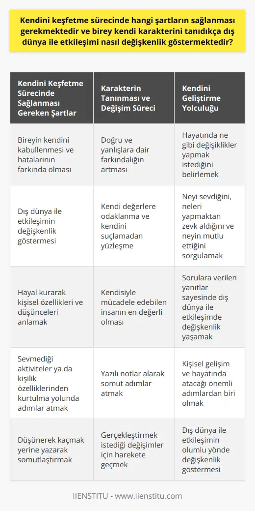Kendini Keşfetme Sürecinde Sağlanması Gereken Şartlar İnsanoğlu, tarih boyunca kendini ve çevresini anlamak için sürekli araştırmalar yapmıştır. Bu araştırmaların bir kısmı dış dünyayı keşfetmeye yönelik olurken, diğer kısmı ise insanın kendi iç dünyasını keşfetmeye yöneliktir. Kendini keşfetme sürecinde sağlanması gereken şartlar arasında, öncelikle bireyin kendini kabullenmesi ve hatalarının farkında olması gerekmektedir. Kendimizi kabul ettikçe, dış dünya ile etkileşimimiz de değişkenlik göstermektedir. Karakter Tanıma ve Değişim Süreci Bireyin kendi karakterini tanıması, dış dünya ile etkileşiminin şekillenmesinde önemli bir rol oynamaktadır. Karakterin tanınması, bireyin doğru ve yanlışlarına dair farkındalığını artırmaktadır. Harriet Jackson Brownun söylediği gibi, kendisiyle mücadele edebilen insan, en değerli insandır. Bu süreçte, bireyin kendi değerlerine odaklanması ve kendini suçlamadan yüzleşmesi önemlidir. Kendinizi Keşfetmek İçin İyi Bir Başlangıç: Hayal Kurma Kendinizi keşfetmek için hayal kurmak iyi bir başlangıç olabilir. Hayal ettiğiniz değerler, beklentiler ve hedefler sayesinde kişisel özelliklerinizi ve hatta düşüncelerinizi daha kolay anlayabilirsiniz. Hayal kurarak, hayatınızdan sevmediğiniz aktiviteler ya da kişilik özelliklerinden kurtulma yolunda önemli adımlar atabilirsiniz. Kişisel Değişim İçin Notlar Almak Kendinizde hangi özellikleri sevmediğinizi ve hangi alanlarda değişim sağlamak istediğinizi anlamak için yazılı notlar almak önemlidir. Bu notlar sayesinde gerçekleştirmek istediğiniz değişimler için somut adımlar atabilirsiniz. Düşünerek belki kaçabilirsiniz, ancak yazarak somutlaştırabilirsiniz. Kendinizi Geliştirme Yolculuğuna Başlangıç Kendinizi keşfetme sürecinde önemli olan diğer bir adım ise hayatınızda ne gibi değişiklikler yapmak istediğinizi belirlemektir. Kendinize neyi sevdiğinizi, neleri yapmaktan zevk aldığınızı ve sizi neyin mutlu ettiğini sorarak bu değişimlere başlayabilirsiniz. Bu sorulara verdiğiniz yanıtlar sayesinde dış dünya ile etkileşiminizde de değişkenlik yaşayabilirsiniz. Sonuç olarak, kendini keşfetme süreci, bireyin kendini kabul etmesi, hatalarının farkında olması, karakterini tanıması ve bu doğrultuda iç ve dış dünya ile etkileşiminin şekillenmesini sağlamaktadır. Bu süreç, bireyin kişisel gelişimi ve nda atacağı önemli adımlardan biridir. Bu yolculuk sayesinde insanın dış dünya ile etkileşimi de olumlu yönde değişkenlik gösterebilir.