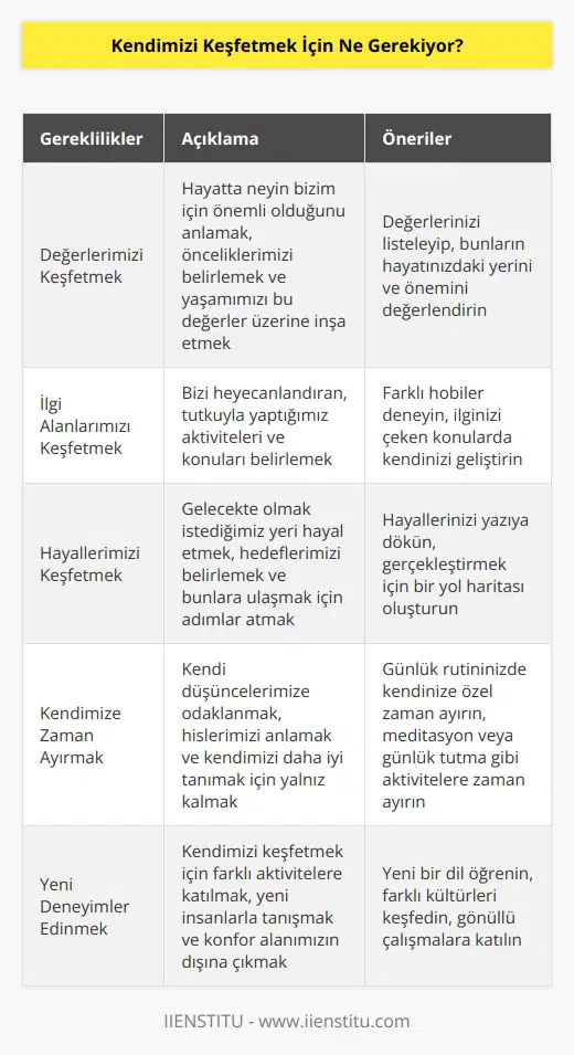 Kendimizi keşfetmek için öncelikle sahip olduğumuz değerleri, ilgi alanlarını ve hayallerimizi keşfetmemiz gerekiyor. Bunu yapmak için, kendimize zaman ayırmalı ve dikkatli bir şekilde düşünmeye başlamalıyız. Ayrıca, etrafımızdaki insanları dinlemek,    için farklı tecrübeler edinmek ve hayatınıza katılacak yeni şeyler denemek de önemlidir. Kendimizi keşfetmek için, sakin bir ortamda kendimizle baş başa kalmalı, kendimizi anlamamıza yardımcı olacak kendimize özgü görüşlerimizi keşfetmeliyiz.
