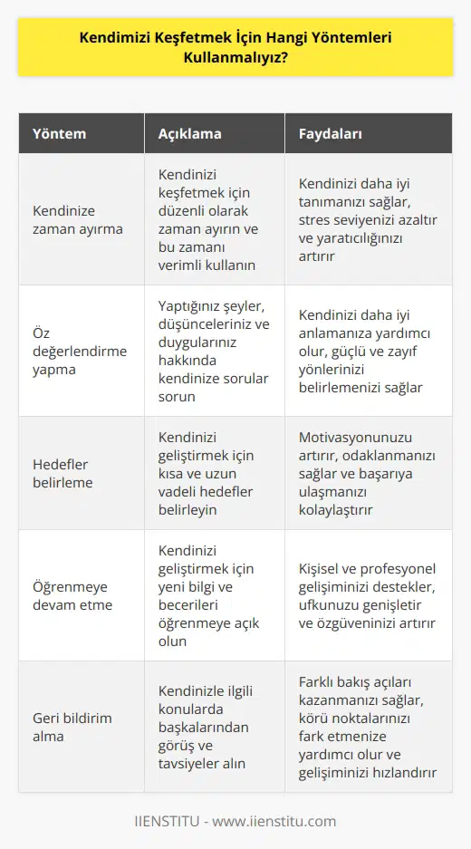 1. Kendinize zaman ayırın. Zamanınızı kendinizi keşfetmeye harcayın. 2. Kendinizi daha iyi tanımak için değerlendirmeler yapın. Yaptığınız şeyler hakkında kendinize sorular sorun. 3. Kendinize yol gösterici olarak hedefler belirleyin. 4. Kendinizi ve hayatınızı gözden geçirin. 5. Kendinize ait olan değerleri belirleyin ve önceliklerinizi belirleyin. 6. Kendinizi geliştirmek için öğrenmeye devam edin. 7. Yeni şeyler denemekten korkmayın. 8. Kendinizle ilgili konularda başkalarından görüş alın. 9. Kritik konular hakkında kendinizi geliştirin. 10. Hayatınızla ilgili bazı kararlar verin.