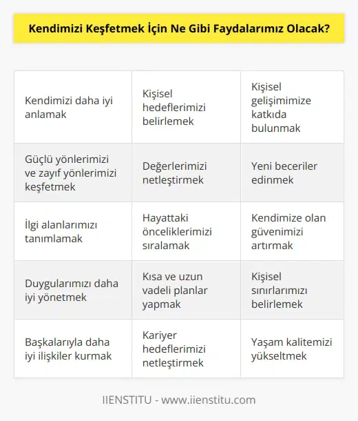 Kendimizi keşfetmek için faydalarımız arasında, daha iyi anlayabilmemiz için kendi izi ve ilgi alanlarımızı tanımlamak, kişisel hedeflerimizi ve değerlerimizi belirlemek, kişisel gelişimimize katkıda bulunmak, alışkanlıkları edinmek, kendimizi ve etrafımızdaki insanları daha iyi anlamak ve kendimizi ifade etmek için farklı yollar bulmak sayılabilir.