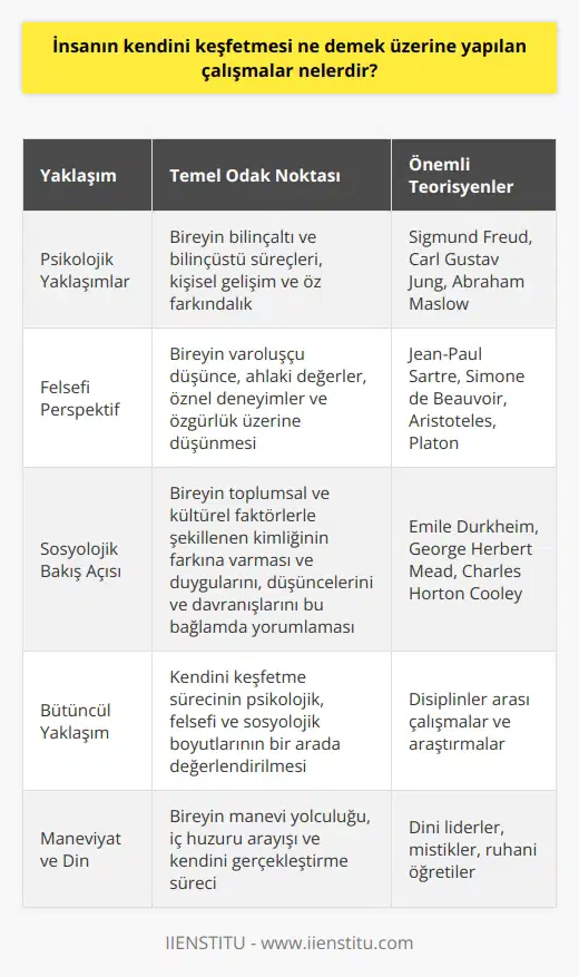 İnsanın Kendini Keşfetme Süreci Kendini keşfetmek, bireyin kendi iç dünyası, becerileri, istekleri, duyguları ve düşünceleri üzerine bilinçli bir şekilde düşünerek anlam kazandırması ve bu süreçte kendi kimliğini ve potansiyelini ortaya çıkarmasıdır. İnsanın kendini keşfetmesi üzerine yapılan çalışmalar, psikoloji, sosyoloji ve felsefe gibi disiplinlerde yoğun olarak ele alınmaktadır. Psikolojik Yaklaşımlar İnsanın kendini keşfetmesini inceleyen psikolojik teoriler, bireyin ve bilinçüstü süreçleri üzerinden yapılan analizlerle, kişisel gelişim ve öz farkındalık konularını kapsar. Sigmund Freudun psikanalitik teorisi, Carl Gustav Jungun analitik psikoloji yaklaşımı ve Abraham un insana mükemmel bir varlık olarak bakarak kendi potansiyelini özgür bir şekilde ortaya çıkarma sürecine odaklandığı humanistik psikoloji, bu alandaki önemli çalışmalardandır. Felsefi Perspektif Felsefe alanında ise insanın kendini keşfetmesi, bireyin varoluşçu düşünce ve ahlaki değerler çerçevesinde öznel deneyimleri ve özgürlük üzerine düşünmesi ile ilişkilendirilir. Jean-Paul Sartre ve Simone de Beauvoir gibi düşünürler, insanın özgürlüğünü ve kendini keşfetme sürecini varoluşçuluk bağlamında ele almışlardır. Aynı zamanda Aristoteles ve Platon gibi Antik Yunan filozofları da insanın kendini bilme ve gerçeği arayışı üzerine çalışmalar yapmıştır. Sosyolojik Bakış Açısı Sosyolojik incelemelerde ise insanın kendini keşfetmesi, bireyin toplumsal ve kültürel faktörlerle şekillenen kimliğinin farkına varması ve duygularını, düşüncelerini ve davranışlarını bu bağlamda yorumlaması sürecidir. Émile Durkheim, George Herbert Mead ve Charles Horton Cooley gibi lar, insanın kendini anlama ve toplumla etkileşme sürecine dair önemli teoriler ortaya koymuşlardır. Sonuç olarak, insanın kendini keşfetme süreci, psikoloji, felsefe ve sosyoloji gibi farklı disiplinlerden ele alınarak daha kapsamlı bir anlayışla irdelenmektedir. Bu süreç, bireyin hem kendi iç dünyasını hem de toplumsal ve kültürel etkenleri anlama ve keşfetme yoluyla kendi kimliğine ve potansiyeline ulaşmasını amaçlar.