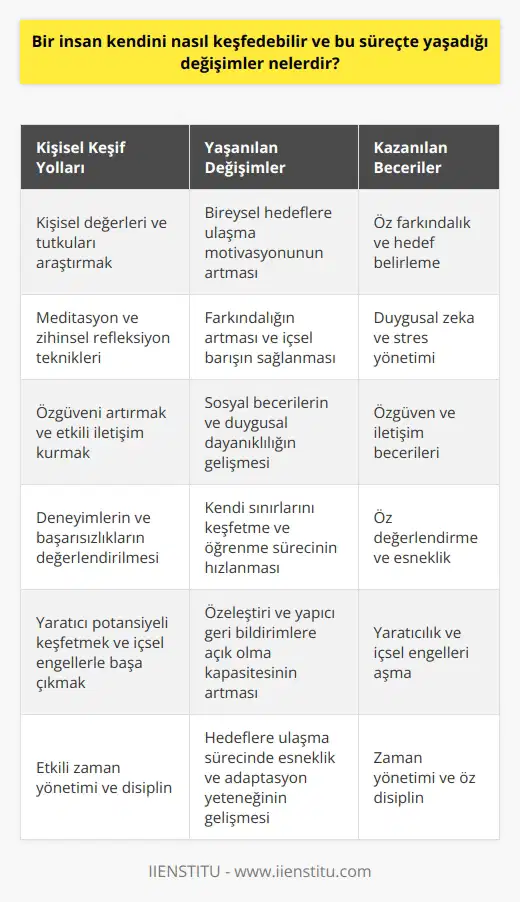 Kişisel Keşif Yolları İlk olarak, insanın kendini keşfetme süreci, kişisel değerlerini ve tutkularını araştırmasıyla başlar. Bu, bireysel hedeflere ulaşmak için dır. Üstelik, insanın farkındalığını artıran meditasyon ve zihinsel refleksiyon gibi tekniklerle beslenir. İçsel Baharat: Özgüven Bir başka önemli adım, özgüveni artırmak ve başkalarıyla etkili bir şekilde iletişim kurma yeteneğini geliştirmektir. Kişi, sosyal etkileşimlerle, özellikle stresli durumlarla başa çıkarken duygusal zekasını kullanarak kendine güvenini geliştirir. Bu süreçte, kişinin sosyal becerileri ve duygusal dayanıklılığı artar. Deneyimlerin ve Başarısızlıkların Rolü Hayatta yaşadığımız deneyimler ve başarısızlıklar, bize kendimizi anlama ve geliştirme fırsatı sunar. Başarısızlıkların değerlendirilmesi ve üzerine düşünülmesi, insanın kendi sınırlarını keşfetmesinde önemli bir role sahiptir. Tüm bu deneyimler, yaşadığımız değişimleri ve öğrendiklerimizi anlamlandırma sürecini hızlandırır. Yaratıcı Potansiyel ve İçsel Engellerle Başa Çıkma İnsanın yaratıcı potansiyelini keşfetmesi ve ortaya koyması, kendini keşfin önemli bir parçasıdır. Bu noktada, insanın kendini daha iyi tanımasıyla, içsel engellerinin farkında olması gereklidir. Öz eleştiri ve yapılandırıcı geri bildirimlere açık olmak, içsel engellerle başa çıkma kapasitesini artırır. Zaman Yönetimi ve Disiplin Son olarak, etkili zaman yönetimi ve disiplin, insanın kendini keşfetme ve geliştirme becerilerini destekleyen önemli unsurlardır. Bu sayede kişi, kendine belirlediği hedeflere ulaşma sürecinde daha esnek ve adaptasyon yeteneği yüksek bir birey haline gelir. Sonuç olarak, insanın kendini keşfetme süreci, değerlerini ve tutkularını anlama, özgüveni artırma ve sosyal becerilerin geliştirilmesi, deneyimlerden ve başarısızlıklardan öğrenme, yaratıcılığını ortaya koyma ve zaman yönetimi gibi temel faktörleri içermektedir. Bu süreçte, insanın yaşadığı önemli değişimler, duygusal ve sosyal becerilerin artması ve kişisel hedeflere yönelik daha güçlü bir nedensellik bilinci geliştirmesi gibi öğelerle özetlenebilir.