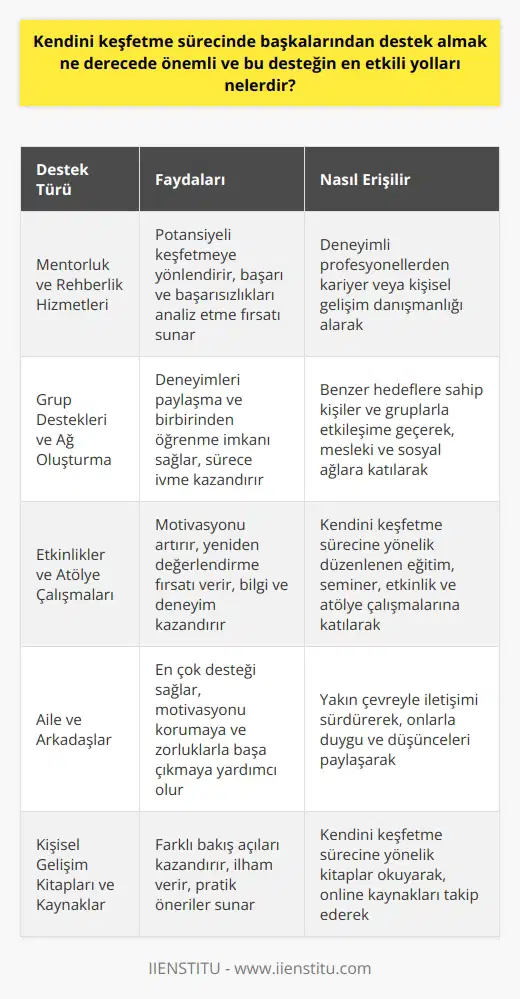 Kişisel Gelişim ve Başkalarından Destek Almanın Önemi Kendini keşfetme süreci, bireyin kendi yeteneklerini, değerlerini ve hedeflerini belirleyerek, bu zemin üzerinde kişisel ve mesleki gelişimini sağlaması için önemlidir. Bu süreçte, başkalarından destek almak, özellikle şüpheler ve korkularla mücadele etmekte büyük ölçüde katkı sağlar. Aşağıda, kendini keşfetme sürecinde alınabilecek etkili destek yollarını inceleyeceğiz. Mentorluk ve Rehberlik Hizmetleri Deneyimli bir profesyonelden rehberlik ve mentorluk almak, bireyin kendi potansiyelini keşfetmeye yönlendiren, başarılarını ve başarısızlıklarını analiz etme fırsatı sunar. Kariyer veya desteği de benzer şekilde bu süreci kolaylaştırır. Grup Destekleri ve Ağ Oluşturma Benzer hedeflere sahip kişilerle ve gruplarla etkileşime geçerek, deneyimleri paylaşmak ve birbirinden öğrenmek, kendini keşfetme sürecine ivme kazandırır. Bu bağlamda, mesleki ve sosyal ağlar bu desteği sağlamada çok işlevseldir. Etkinlikler ve Atölye Çalışmaları Kendini keşfetme sürecine yönelik düzenlenen eğitim, seminer, etkinlik ve atölye çalışmaları, bireyin motivasyonunu artıran ve yeniden değerlendirmesine fırsat veren ortamlar sunar. Bu tür etkinliklerde edinilen bilgi ve deneyimler, kişisel gelişim sürecinin en önemli adımlarıdır. Aile ve Arkadaşlar Yakın çevre, kendini keşfetme sürecinde bireye en çok destek sağlayan kaynaktır. Aile ve arkadaşlar sayesinde, birey motivasyonunu koruyabilir ve yaşadığı zorluklarla başarılı bir şekilde başa çıkabilir.