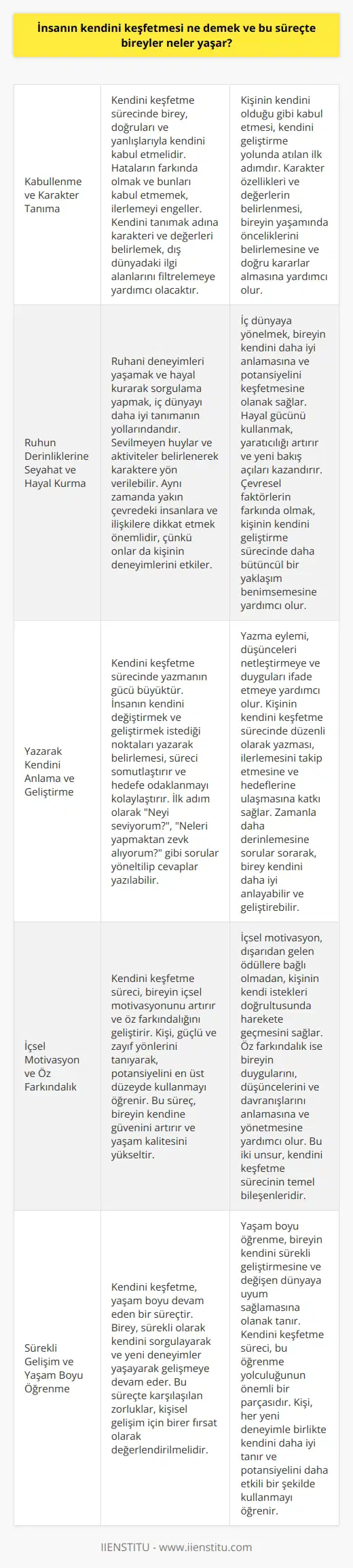 İnsanın Kendini Keşfetmesi ve Bireysel Deneyimler  İnsanın kendini keşfetmesi, bireyin düşünce, duygu ve davranışlarını anlama ve kabul etme sürecidir. İç dünyasını keşfeden birey, dış dünyayı da daha kolay anlar ve yönetebilir. Bu süreçte, öncelikle kişi kendine ben kimim? sorusunu sormalı ve bu sorunun cevabını içinde bulmalıdır. Bireysel fikirlere, korkulara ve gerçeklere ulaşmak için insanın kendisiyle yüzleşmesi gereklidir. Ünlü yazar Harriet Jackson Brownun da dediği gibi, kendisiyle mücadele edebilen insan, en değerli insandır.  Kabullenme ve Karakter Tanıma  Kendini keşfetme sürecinde birey doğruları ve yanlışlarıyla kendini kabul etmelidir. Hataların farkında olmak ve bunları kabul etmemek, ilerlemeyi engeller. Çünkü ama ile başlayan her ifade kaçış ve bahane anlamına gelir. Kendini tanımak adına karakteri ve değerleri belirlemek dış dünyadaki ilgi alanlarını filtrelemeye yardımcı olacaktır.  Ruhun Derinliklerine Seyahat ve Hayal Kurma  Ruhanî deneyimleri yaşamak ve hayal kurarak sorgulama yapmak, iç dünyayı daha iyi tanımanın yollarındandır. Sevilmeyen huylar ve aktiviteler belirlenerek karaktere yön verilebilir. Aynı zamanda yakın çevredeki insanlara ve ilişkilere dikkat etmek önemlidir, çünkü onlar da kişinin deneyimlerini etkiler.  Yazarak Kendini Anlama ve Geliştirme  Kendini keşfetme sürecinde yazmanın gücü büyüktür. İnsanın kendini değiştirmek ve geliştirmek istediği noktaları yazarak belirlemesi, süreci somutlaştırır ve hedefe odaklanmayı kolaylaştırır. İlk adım olarak neyi seviyorum?, neleri yapmaktan zevk alıyorum? gibi sorular yöneltilip cevaplar yazılabilir. Zamanla daha da cesur sorular eklenerek kendini tanıma yolunda ilerlenebilir.  Özetle, insanın kendini keşfetmesi ve bu süreçte yaşadığı deneyimler, bireyin düşüncelerini, duygularını ve davranışlarını anlamasına ve kabullenmesine yardımcı olur. Kendini tanıyan ve iç dünyasını anlayan insan, dış dünyada da daha başarılı ve mutlu olma şansını yakalar. Kendini keşfetmek ise sürekli kendisiyle yüzleşmek, sorgulamak ve gelişime açık olmakla mümkündür.
