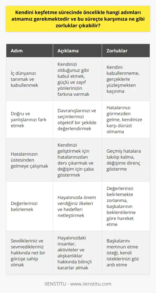 Kendini Tanıma Adımları  Kendini keşfetme sürecinde öncelikle atılması gereken adımlar, iç dünyanızı tanımak ve kabullenmek, doğru ve yanlışlarınızı fark etmek ve hatalarınızın üstesinden gelmeye çalışmak olacaktır. Bu süreçte karşımıza çıkabilecek zorluklar arasında kabullenmeyiş, kendimize karşı dürüst olmamak ve geçmiş hatalara takılı kalmak bulunmaktadır. Ayrıca, öncelikle kim olduğumuzu ve yaşam boyu hangi değerlere bağlı kalmak istediğimizi belirlememiz gereklidir. Bunun yanı sıra, sevdiklerimiz ve sevmediklerimiz hakkında net bir görüşe sahip olmamız ve bunları düşünerek kararlar alabilmemiz önemlidir.  Hataları Kabul Etme ve Üstesinden Gelme  Kendimizle yüzleşmeyi ve kusurlarımızı kabul etmeyi başarırsak, bu süreçte yaşadığımız zorlukların üstesinden gelebiliriz. Harriet Jackson Brownun da dediği gibi, kendisiyle mücadele edebilen insan, en değerli insandır. Bu nedenle hatalarımızı kabul ederek ve bunlarla yüzleşerek kendimizi daha iyi tanıyabilir, dış dünyayı daha kolay anlayabilir ve yönetebiliriz.   İçsel Yolculuk  Kendini keşfetme sürecinde ruhumuzun derinliklerine seyahat etmek önemlidir. Hayal etmek bu yolculuk için iyi bir başlangıç olabilir. Sevmediğimiz alışkanlıkları, kişileri ve aktiviteleri hayatımızdan çıkararak kendimize daha uygun bir yaşam şekli oluşturabiliriz.   Kendinizi Yazarak Tanıyın  Kendini tanıma sürecinde yazılı notları kullanarak düşüncelerimizi ve isteklerimizi somutlaştırmak yararlıdır. Neyi sevip neyi sevmediğimizi, hangi alışkanlıkları ve değerleri benimsemek veya değiştirmek istediğimizi belirleyerek bu yönde adımlar atabiliriz. Söz konusu değişiklikleri gerçekleştirmek için zaman zaman bu notları gözden geçirmek ve güncellemek faydalı olacaktır.   Yavaş ve Bilinçli İlerleme  Son olarak, kendini keşfetme sürecinde acele etmemek ve adım adım ilerlemek önem taşır. Kendini tanımak ve geliştirmek zaman alan bir süreçtir ve bu süreçte yaşanabilecek zorluklar, doğal kabul edilmelidir. İçsel değişimin farkına vararak daha cesur ve özgüvenli bir yaşam sürdürebiliriz.