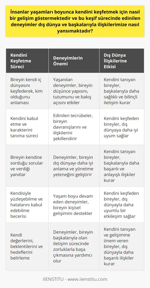 İnsanların Kendini Keşif Süreci ve Dış Dünya İlişkileri  İnsanoğlu, var olduğu günden bu yana sürekli bir arayış içerisindedir. Bu arayış sürecinde öncelikle kendi iç dünyasını keşfederek, kim olduğunu anlamak için yanlış ve doğrularıyla kendini kabul etmelidir. Kendi karakterini tanıyarak dış dünyada ilgileneceği şeyleri filtrelemekte ve davranışlarını yönlendirmekte olan birey, bu süreçte edindiği deneyimler sayesinde başkalarıyla olan ilişkilerinde de daha sağlıklı ve bilinçli iletişim kurabilme yetisine sahip olmaktadır.  Hayat boyu devam eden bu keşif yolculuğu, bireyin yaşadığı deneyimler ve kişisel gelişimine göre farklılık gösterir. Kendini tanımak ve kabullenmek sürecinde, bireyin kendine sorduğu sorular ve bu sorulara verdiği yanıtlar, dış dünyayı daha iyi anlayıp yönetebilme yeteneğini kazandırmaktadır. Aynı zamanda, bu süreçte kendisiyle yüzleşebilme ve hatalarını kabul edebilme becerisi geliştiren insan, başkalarıyla ilişkilerinde daha başarılı ve anlayışlı olmaktadır.  Kendini Keşfetmenin Önemi  Kendini keşfetme sürecinin başlıca amacı, bireyin kendisi hakkında bilgi sahibi olması ve karakteristik özelliklerini tanıyarak dış dünyayla ilişkisini güçlendirmesidir. Kendini tanımayan bir birey, başkalarıyla olan iletişim sürecinde zorluklar yaşayabilir ve dış dünyaya uyum sağlamada zorlanabilir. Kendi değerlerini, beklentilerini ve hedeflerini belirleyen birey, dış dünyayla daha sağlıklı bir uyum ve etkileşim sağlamaktadır.  Deneyimlerin Dış Dünya İlişkilerine Yansıması  Bireyin yaşamı boyunca edindiği deneyimler, dış dünya ve başkalarıyla olan ilişkilerine yansımaktadır. Edinilen deneyimler ve yaşanılan tecrübeler, bireyin düşünce yapısını, tutumunu ve bakış açısını etkiler; doğal olarak, başkalarıyla olan iletişimini ve ilişkilerini de şekillendirir. Bu nedenle, kendini keşfeden ve gelişimine önem veren bireyler, dış dünyayla daha uyumlu ve başarılı ilişkiler kurabilme yeteneğine sahiptir.  Sonuç olarak, bireyler yaşamları boyunca kendini keşfetmek için sürekli bir gelişim göstermektedir ve bu keşif sürecinde edinilen deneyimler, dış dünya ve başkalarıyla olan ilişkilerimize olumlu yönde etki etmektedir. Kendini tanıyan ve kabullenmiş olan bireyler, başkalarıyla kurdukları ilişkilerde daha başarılı ve uyumlu olmakta ve dış dünyayla sağlıklı bir etkileşim sağlamaktadır.