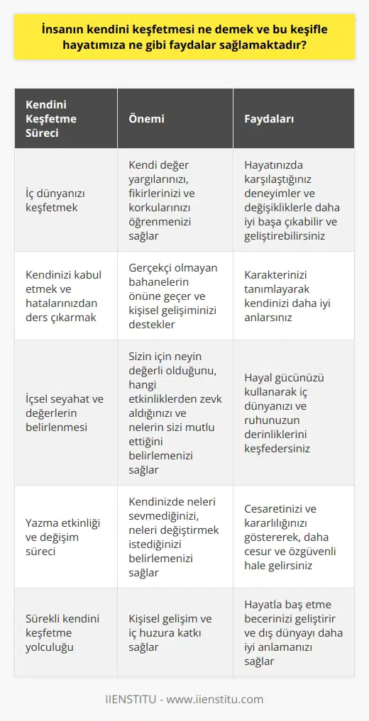 İnsanın Kendini Keşfetmesinin Önemi ve Faydaları  İnsanoğlu, varoluşundan bu yana sürekli bir arayış içinde bulunmuştur. Bu arayış, dış dünyayı keşfetme eğiliminin ötesinde, kişinin iç dünyasını ve kendini keşfetmesiyle daha anlamlı hale gelmektedir. İç dünyanızı keşfederek kendi değer yargılarınızı, fikirlerinizi ve korkularınızı öğrenebilirsiniz. Bu süreç sayesinde, hayatınızda karşılaştığınız deneyimler ve değişikliklerle daha iyi başa çıkabilir ve geliştirebilirsiniz. Kendini keşfetmek, dış dünyayı daha kolay anlayarak ve yönlendirebilmek için önemli bir adımdır.  Kendini Kabul Etme ve Hatalarından Ders Çıkarma  Kendinizi anlamak için öncelikle, doğru ve yanlışlarınızla kendinizi kabul etmelisiniz. Hatalarınızın farkında olabilirsiniz, ancak bunları kabul etmek sürecini başlatır. Sürekli bir kabullenmeyiş durumu, gerçekçi dikkate alınmayacak bahanelere dönüşebilir ve bu durum kişisel gelişiminizi engelleyebilir. Yüzleşmeyi ve kabullenmeyi başarabilmek için, kendi karakterinizi tanımak ve tanımlamak önemlidir.  İçsel Seyahat ve Değerlerin Belirlenmesi  Ruhun derinliklerine yolculuk etmek, en yakın ve ücretsiz olan bir iç keşif süreci olarak görülebilir. Bu süreçte öncelikle neyin sizin için değerli olduğunu, hangi etkinliklerden zevk aldığınızı ve nelerin sizi mutlu ettiğini belirlemelisiniz. Aynı zamanda, sevmediğiniz şeyleri ve kişileri de tespit etmelisiniz. Bu yaklaşımlar hayal gücünüz ile iç dünyanızdan ve ruhunuzun derinliklerinden zihninizde somutlaşabilir.  Yazma Etkinliği ve Değişim Süreci   Değişim sürecine katkı sağlamak için yazma etkinliği uygulanabilir. Kendinizde neleri sevmediğinizi, neleri değiştirmek istediğinizi yazarak belirleyebilirsiniz. Bu liste üzerinden değişim için adım adım yol alarak, cesaretinizi ve kararlılığınızı gösterebilirsiniz. Kendi sorularınızla kendinizi sürekli keşfe çıkmak, daha da cesur ve özgüvenli hale gelmenize yardımcı olacaktır.  Sonuç olarak, insanın kendini keşfetmesi, kişisel gelişim ve iç huzura katkı sağlayan önemli bir süreçtir. Kendini tanımak, hayatla baş etme becerisini geliştirir ve dış dünyayı daha iyi anlamayı sağlar. Bu keşif yolculuğu, doğru adımlar ve yöntemlerle daha verimli ve anlamlı kılınabilir.