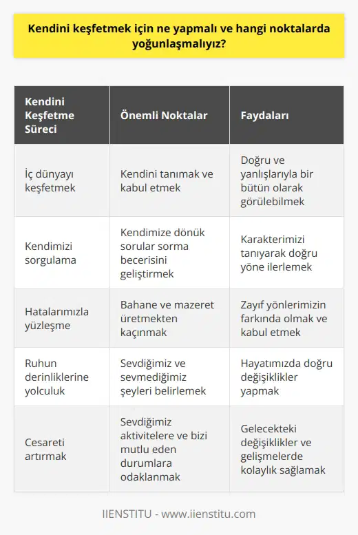 Kendini Keşfetme Süreci İnsanoğlu, var olduğu günden beri sürekli bir arayış içindedir ve bu arayış sırasında dış dünyayı keşfetme eğiliminde olmasına rağmen, öncelikle kendi iç dünyasını keşfetmelidir. Kendini tanımak ve kabul etmek, doğru ve yanlışlarıyla bir bütün olarak görülebilmesi için hayati öneme sahiptir. Bu süreçte, kendimizi sorgulama ve kendimize dönük sorular sorma becerisini geliştirmekte fayda vardır. Kendimizi Kabul Etme ve Hatalarımızla Yüzleşme Kendimizi tanımak için, öncelikle hatalarımızın ve zayıf yönlerimizin farkında olmalı ve onları kabul etmeliyiz. Kendimize yönelik bu kabullenme sürecinde, bahane ve mazeret üretmeye çalışmaktan kaçınmalı ve yüzleşmeyi göze alabilmeliyiz. Bu sayede kendi karakterimizi tanıyarak, dış dünyada ilgileneceğimiz konulara doğru yönelebiliriz. Ruhumuzun Derinliklerine Seyahat Kendimizi keşfederken, ruhun derinliklerine yolculuk yapmak önemli bir adımdır. Bu yolda, sevdiğimiz ve sevmediğimiz şeyleri belirlemeli ve hayatımızda bu doğrultuda değişiklikler yapmalıyız. Bu süreçte, düşüncelerimizi yazıya dökmek de çok önemlidir. Yazarak kendimizi daha somut bir şekilde ifade etme imkanı bulur ve bu süreçte daha bilinçli adımlar atarız. İlk Adımlar ve Cesaret Kendimizi tanımaya yönelik ilk adımlar, sevdiğimiz şeyleri, zevk aldığımız aktiviteleri ve bizi mutlu eden durumları belirlemekle başlar. Bu durumlarda kendimize ve iç dünyamıza yönelik cesaretimizi artırmak, daha sonra yapacağımız değişiklikler ve gelişmelerde bize yardımcı olacaktır. Bu süreçte acele etmemekte ve adım adım ilerlemekte fayda vardır. Sonuç olarak, kendimizi keşfetmek için iç dünyamıza yönelmeli ve kendimizi tanıyarak, doğru ve yanlışlarımızla yüzleşmeliyiz. Bu sayede, dış dünyada karşılaştığımız zorluklarla başa çıkabilme becerisi geliştirebilir ve yaşamımızda istediğimiz yönde değişiklikler ve gelişmeler sağlayabiliriz.
