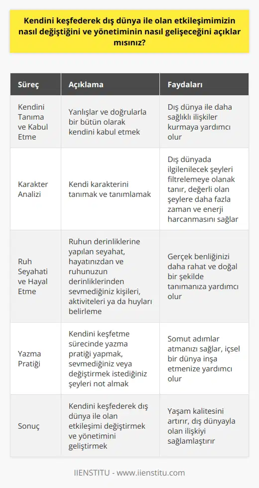 Kendini Keşfetme Süreci ve Dış Dünya İle Etkileşim İnsanoğlu, kendini keşfederek dış dünya ile olan etkileşimini değiştirebilir ve yönetimini geliştirebilir. Öncelikle, kendini tanımak ve kabullenmek önemlidir. Yanlışlar ve doğrularla bir bütün olarak kişinin kendisini kabul etmesi, dış dünya ile daha sağlıklı ilişkiler kurmasına yardımcı olur. Bu süreçte, insan bahanesiz olarak hatalarını ve eksiklerini kabullenmeli, bunları geliştirmek adına çaba göstermelidir. Karakter Analizi ve Dış Dünyaya Etkileri Kendi karakterini tanımak ve tanımlamak, dış dünyada ilgileneceğiniz şeyleri filtrelemenize olanak tanır. Bu sayede, sizin için gerçekten değerli olan şeylere daha fazla zaman ve enerji harcayabilirsiniz. Harriet Jackson Brownun dediği gibi kendisiyle mücadele edebilen insan, en değerli insandır. Bu nedenle değerinizi bilin ve kendini keşfetme yolculuğunuza önem verin. Ruh Seyahati ve Hayal Etmek Ruhun derinliklerine yapılan seyahat, kendini keşfetme sürecinin önemli bir parçasıdır. Hayal etmek, bu seyahatin ilk adımı olabilir. Hayatınızdan ve ruhunuzun derinliklerinden sevmediğiniz kişileri, aktiviteleri ya da huyları belirleyerek, karakterinizi oturtmaya başlayabilirsiniz. Sevmediğiniz şeylerden kurtulma çabası sırasında, gerçek benliğinizi daha rahat ve doğal bir şekilde tanıyabilirsiniz. Yazma Pratiği ve Alınacak Dersler Kendini keşfetme sürecinde yazma pratiği yapmak büyük yarar sağlar. Neleri sevmediğinizi ya da değiştirmek istediğiniz şeyleri not alarak, somut adımlar atabilirsiniz. Başlangıçta neyi seviyorum, neleri yapmaktan zevk alıyorum, beni ne mutlu ediyor gibi sorulara cevap vermeye çalışarak, daha sonra bu soruları daha derin düzeyde ele alarak başarıya ulaşabilirsiniz. Bu süreçte, kendi düşüncelerinizle kaçmak yerine, yazılarla güçlendirilmiş bir iç dünya inşa etmek önemlidir. Sonuç olarak, kendini keşfederek dış dünya ile olan etkileşimimizi değiştirebilir ve yönetimini geliştirebiliriz. Bu süreçte önemli olan, kişinin kendini tanıması, kabullenmesi, hatalarına ve eksikliklerine çözüm araması ve iç dünyasını güçlendirmesiyle dış dünyaya daha olumlu ve sağlam bir şekilde bağlanmasıdır. Yapılan bu içsel çalışmalar, insanın yaşam kalitesini artırarak dış dünyayla olan ilişkisini de sağlamlaştırır.