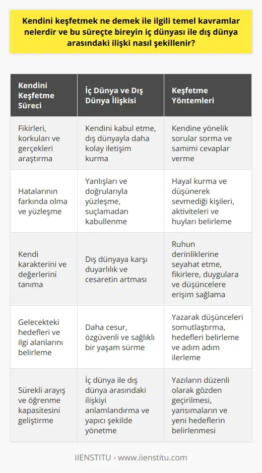 Kendini Keşfetmek ve İç Dünya Kendini keşfetmek, bireyin iç dünyasını ve dış dünyasını araştırarak fikirler, korkular ve gerçekleri üzerinde düşünüp onlarla yüzleşmesi sürecidir. Bu süreçte, bireyin öncelikle kendini kabul etmesi ve hatalarının farkında olması gerekmektedir. Kendini tanımak, dış dünyayla daha kolay iletişim kurmaya ve yönetmeye yardımcı olur. Kim olduğunu anlama sürecinde kişinin yanlışları ve doğrularıyla yüzleşmesi ve suçlamadan kabullenmesi gerekmektedir. Kendi Karakterini Tanımak Karakter tanıma sürecinde, kişinin kendine yönelik sorular sorması ve bu sorulara samimi cevaplar vermesi önemlidir. Örneğin, Neyi seviyorum?, Neleri yapmaktan zevk alıyorum? ya da Beni ne mutlu ediyor? sorularının cevapları, kişinin dış dünyada ilgileneceği konuları ve insanları filtrelemesinde yardımcı olacaktır. Karakter kavrayışı, dış dünyaya karşı duyarlılık ve cesaretin artmasına yol açar. Ruhanî Derinliklere Seyahat Ruhun derinliklerine seyahat etmek, kendini keşfetme sürecinde önemli bir adımdır. Bu seyahat sırasında, kişi, hayal kurarak ve düşünerek sevmediği kişileri, aktiviteleri ve huyları belirleyebilir. Ruhun derinlikleri, kişiye en yakın ve bedava olan bir yolculuktur ve çeşitli fikirlere, duygulara ve düşüncelere erişim sağlar. Gelecekteki hedefler ve ilgi alanları bu yolculukla daha da belirginleşir. Yazarak Kendini Keşfetmek Kendini keşfetme sürecinde yazmak da son derece önemli bir yöntemdir. Yazarak, kişi, kendini ve düşüncelerini daha net ve somut hale getirebilir. Bu süreçte, neleri sevmediğini, neleri değiştirmek istediğini ve kişisel gelişimine yönelik hedeflerini belirleyerek adım adım ilerleyebilir. Yazıların düzenli olarak gözden geçirilmesi, yansımaların ve yeni hedeflerin belirlenmesinde oldukça faydalıdır. Sonuç olarak, kendini keşfetmek, bireyin iç dünyası ile dış dünya arasındaki ilişkiyi anlamlandırma ve yapıcı şekilde yönetebilme yeteneğinin gelişmesine katkıda bulunmaktadır. Bu süreçte kişi, kendi karakterini ve değerlerini tanımaya başlar ve daha cesur, özgüvenli ve sağlıklı bir yaşam sürdürmeye yöande ilerler. Kendini keşfetmek, insanoğlunun sürekli arayışına ve öğrenme kapasitesine dayandığı için bu süreç hayat boyunca devam etmektedir.
