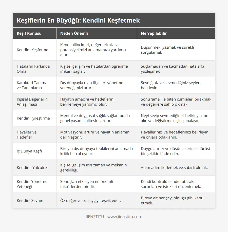 Kendini Keşfetme, Kendi bilincimizi, değerlerimizi ve potansiyelimizi anlamamıza yardımcı olur, Düşünmek, yazmak ve sürekli sorgulamak, Hataların Farkında Olma, Kişisel gelişim ve hatalardan öğrenme imkanı sağlar, Suçlamadan ve kaçmadan hatalarla yüzleşmek, Karakteri Tanıma ve Tanımlama, Dış dünyayla olan ilişkileri yönetme yeteneğimizi artırır, Sevdiğiniz ve sevmediğiniz şeyleri belirleyin, Kişisel Değerlerin Anlaşılması, Hayatın amacını ve hedeflerini belirlemeye yardımcı olur, Sonu 'ama' ile biten cümleleri bırakmak ve değerlere sahip çıkmak, Kendini İyileştirme, Mental ve duygusal sağlık sağlar, bu da genel yaşam kalitesini artırır, Neyi sevip sevmediğinizi belirleyin, not alın ve değiştirmek için çabalayın, Hayaller ve Hedefler, Motivasyonu artırır ve hayatın anlamını derinleştirir, Hayallerinizi ve hedeflerinizi belirleyin ve onlara odaklanın, İç Dünya Keşfi, Bireyin dış dünyaya tepkilerini anlamada kritik bir rol oynar, Duygularınızı ve düşüncelerinizi dürüst bir şekilde ifade edin, Kendine Yolculuk, Kişisel gelişim için zaman ve mekanın gerekliliği, Adım adım ilerlemek ve sabırlı olmak, Kendini Yönetme Yeteneği, Sonuçları etkileyen en önemli faktörlerden biridir, Kendi kontrolü elinde tutarak, sorunları ve istekleri düzenlemek, Kendini Sevme, Öz değer ve öz saygıyı teşvik eder, Bireye ait her şeyi olduğu gibi kabul etmek