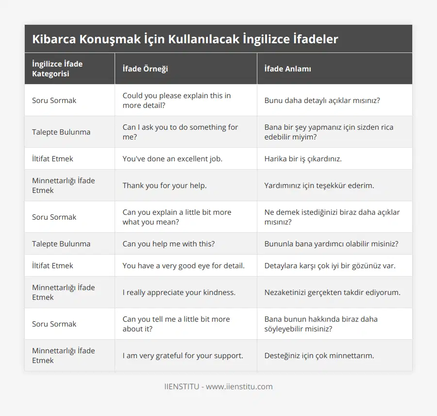 Soru Sormak, Could you please explain this in more detail?, Bunu daha detaylı açıklar mısınız?, Talepte Bulunma, Can I ask you to do something for me?, Bana bir şey yapmanız için sizden rica edebilir miyim?, İltifat Etmek, You've done an excellent job, Harika bir iş çıkardınız, Minnettarlığı İfade Etmek, Thank you for your help, Yardımınız için teşekkür ederim, Soru Sormak, Can you explain a little bit more what you mean?, Ne demek istediğinizi biraz daha açıklar mısınız?, Talepte Bulunma, Can you help me with this?, Bununla bana yardımcı olabilir misiniz?, İltifat Etmek, You have a very good eye for detail, Detaylara karşı çok iyi bir gözünüz var, Minnettarlığı İfade Etmek, I really appreciate your kindness, Nezaketinizi gerçekten takdir ediyorum, Soru Sormak, Can you tell me a little bit more about it?, Bana bunun hakkında biraz daha söyleyebilir misiniz?, Minnettarlığı İfade Etmek, I am very grateful for your support, Desteğiniz için çok minnettarım