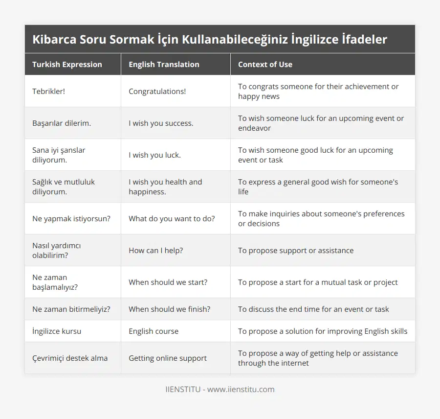 Tebrikler!, Congratulations!, To congrats someone for their achievement or happy news, Başarılar dilerim, I wish you success, To wish someone luck for an upcoming event or endeavor, Sana iyi şanslar diliyorum, I wish you luck, To wish someone good luck for an upcoming event or task, Sağlık ve mutluluk diliyorum, I wish you health and happiness, To express a general good wish for someone's life, Ne yapmak istiyorsun?, What do you want to do?, To make inquiries about someone's preferences or decisions, Nasıl yardımcı olabilirim?, How can I help?, To propose support or assistance, Ne zaman başlamalıyız?, When should we start?, To propose a start for a mutual task or project, Ne zaman bitirmeliyiz?, When should we finish?, To discuss the end time for an event or task, İngilizce kursu, English course, To propose a solution for improving English skills, Çevrimiçi destek alma, Getting online support, To propose a way of getting help or assistance through the internet