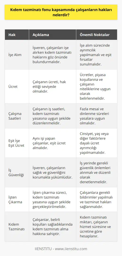 Kıdem tazminatı fonu kapsamında çalışanların hakları, çalışanın kıdem tazminatı ödemesi almasıyla sınırlı değildir. Kıdem tazminatı fonu, çalışanların daha fazla haklar sağlamak için tasarlanmış bir çalışan hakları yasasıdır. Kıdem tazminatı fonu kapsamında çalışanların hakları, şu şekilde sıralanabilir:  1. İşe alım: İşveren çalışanları işe alırken, kıdem tazminatı haklarını dikkate almalıdır.  2. Ücret: İşçinin ücreti, hak ettiği ücrette olmalıdır.  3. İş saatleri: İşçinin çalışma saatleri, kıdem tazminatı yasasına uygun olarak belirlenmelidir.  4. Eşit işe eşit ücret: İşçinin aynı işi yapması durumunda aynı ücret alması gerekir.  5. İş güvenliği: İşveren, işçinin sağlık ve güvenliğini korumalıdır.  6. İşten çıkarma: İşten çıkarma, kıdem tazminatı yasasına uygun olarak yapılmalıdır.  7. Kıdem tazminatı: İşçinin kıdem tazminatı alması hakkı vardır.