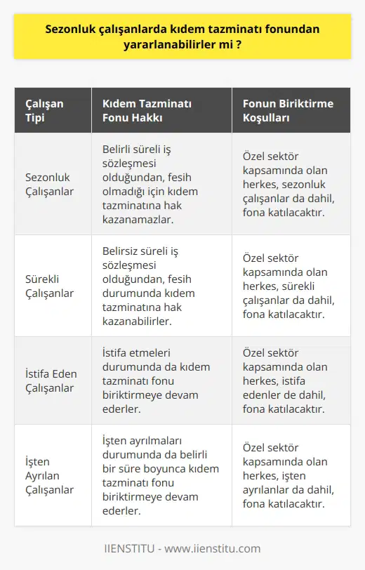 Belirli süreli iş sözleşmesinde bir fesih söz konusu olmadığı için iş sözleşmesi kendiliğinden sona erer, dolayısı ile kıdem tazminatına hak kazanmamış olur. Özel sektör kapsamında olan herkes ayrım olmaksızın katılacak, istifa etsende bu fon birikecek, işten ayrılsan da belirli bir süre de olsa o fon çalışan için de birikecektir.