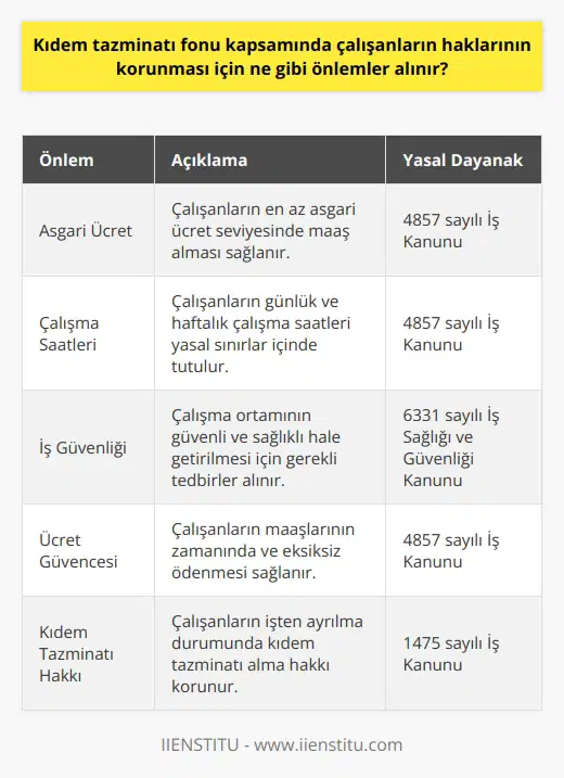 Kıdem tazminatı fonu kapsamında çalışanların haklarının korunması için çeşitli önlemler alınır. Bunlar arasında, çalışanlara minimum ücret, çalışma saatleri konusunda önlemler, çalışma ortamının güvenli hale getirilmesi, çalışanın maaşının güvence altına alınması, çalışanların haklarının önündeki engellerin kaldırılması, çalışanların haklarının korunmasına yönelik hukuki düzenlemeler, çalışanların çıkış tazminatı alma haklarının korunması ve diğer önlemler sayılabilir.
