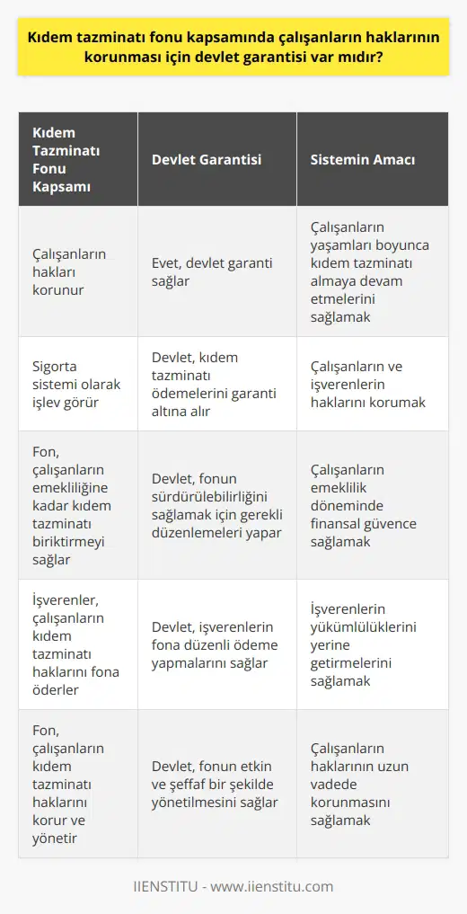 Evet, devlet kıdem tazminatı fonu kapsamında çalışanların haklarının korunması için garanti sağlar. Bu garanti, çalışanların yaşamlarının sonuna kadar kıdem tazminatı almaya devam etmelerini sağlamak için bir sigorta sistemidir. Bu sistem, çalışanların ve işverenlerin kıdem tazminatı ödemelerini garanti altına almak için kurulmuştur.