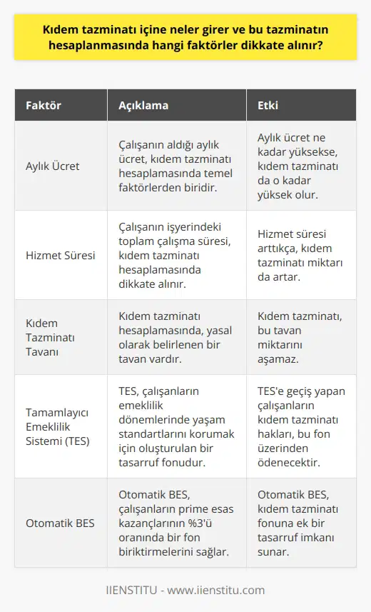 Kıdem Tazminatı Faktörleri ve Hesaplaması  Kıdem tazminatı, çalışanların iş sürelerine bağlı olarak ödenen ve çalışma yaşamlarının ardından yaşam standardını korumalarına yardımcı bir tasarruf fonu olarak değerlendirilebilir. Kıdem tazminatının hesaplanmasında dikkate alınan faktörler; çalışanın aylık ücreti, hizmet süresi ve kıdem tazminatı tavanına tabi olan kıdem tazminatı alacağıdır.  Aylık Ücret ve Hizmet Süresinin Etkisi  Kıdem tazminatının hesaplanmasında çalışanın aylık ücreti ve hizmet süresi önemli bir yer tutar. Çalışanın tazminata hak kazanması için gerekli hizmet süresini tamamladığında 30 günlük ücreti üzerinden hesaplama yapılır.  Kıdem tazminatının tam anlamıyla kaldırılması söz konusu olmasa da, mevcut sistemde ise işçinin kendi isteği ile istifa etmesi durumunda 8,33 oranında bir kayıp yaşanmaktadır. Bu kaybın giderilmesi adına yapılan düzenlemeler tamamlayıcı emeklilik sistemi ile birlikte gelecektir.  Tamamlayıcı Emeklilik Sistemi İle Kıdem Tazminatı Fonu  Tamamlayıcı emeklilik sistemi, çalışanların emeklilik dönemlerinde yaşam standartlarını korumak ve çalışma hayatındaki kayıpları gidermek amacıyla oluşturulan bir tasarruf fonudur. 1 Ocak 2022 yılından itibaren karma TES ve TES olarak yürürlüğe girmesi planlanmaktadır. İlk etapta herkes zorunlu olarak tamamlayıcı emeklilik sistemine dahil olacaktır. İkinci etapta ise eğer istenirse, tamamlayıcı emeklilik sistemine geçilebilir.  Otomatik BES ve Kıdem Tazminatı Fonu ile İlgili Düzenlemeler  Otomatik BES zorunlu bir katılım uygulamasıdır ve 2017 Ocak ayında yürürlüğe girmiştir. Bu sistemde, prime esas kazanç üzerinden %3lük fon birikir ve eğer istenirse işçiler bu orandan fazla ödeme de yapabilirler.  Yeni kıdem tazminatı fonu yasası çıktığında, çalışanların geçmiş kıdem haklarının firma tarafından mı ödeneceği yoksa fona mı aktarılacağı konusu önemlidir. Özellikle 2023 yılında ayrılması planlanan işçilerin, 2022 yılına kadar olan haklarının eski sistemden alacakları, geri kalan bir yıllık kısmının ise fondan ödeneceği önemlidir.