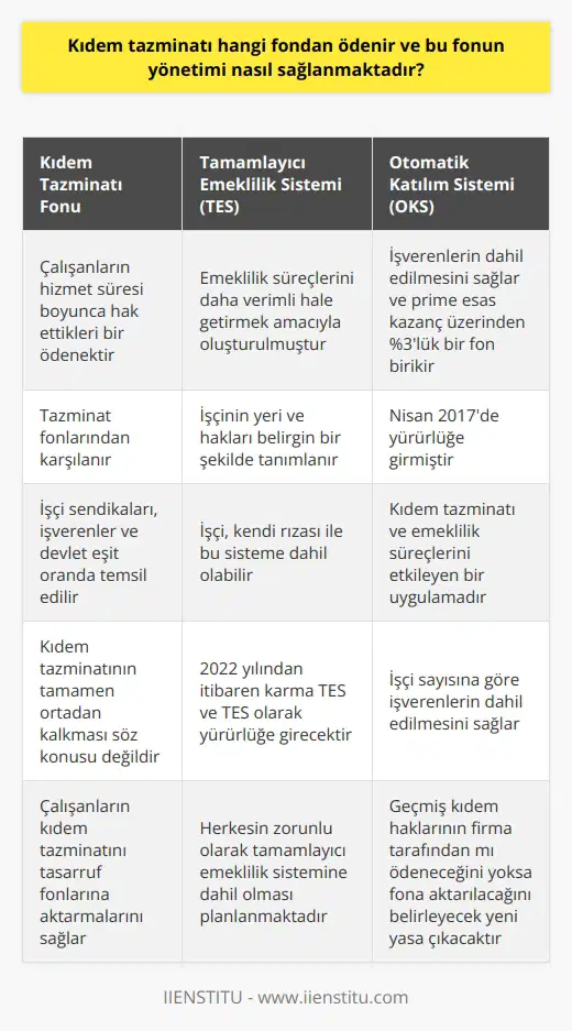 Kıdem tazminatı, çalışanların hizmet süresi boyunca hak ettikleri bir ödenektir ve bu ödeme genellikle tazminat fonlarından karşılanır. Fona yönetim, çeşitli kuruluşlar tarafından sağlanmaktadır. Özellikle, bu yönetim sürecinde işçi sendikalarının, işverenlerin ve devletin eşit oranda temsil edildiği bir yapı üzerinde durulmaktadır. Tamamlayıcı emeklilik sistemi, çalışanların emeklilik süreçlerini daha verimli hale getirmek amacıyla oluşturulmuştur. Bu sistemde, işçinin yeri ve hakları belirgin bir şekilde tanımlanır ve işçi, kendi rızası ile bu sisteme dahil olabilir. Bu noktada, kıdem tazminatının tamamen ortadan kalkması gibi bir durum söz konusu değildir. Çünkü, bu sistem, çalışanların kıdem tazminatını tasarruf fonlarına aktarmalarını ve bu yönde bir garanti alabilmelerini sağlar. 2022 yılından itibaren karma TES ve TES olarak yürürlüğe girecek olan bu sistem, herkesin zorunlu olarak tamamlayıcı emeklilik sistemine dahil olmasını planlamaktadır. Ancak, isteyenler istekli olarak TES sistemine geçebilirler. Nisan 2017de yürürlüğe giren Otomatik Katılım Sistemi (OKS) de kıdem tazminatı ve emeklilik süreçlerini etkileyen bir uygulamadır. Bu sistem, işçi sayısına göre işverenlerin dahil edilmesini sağlar ve prime esas kazanç üzerinden %3lük bir fon birikir. Kıdem tazminatı fona aktarılması süreciyle ilgili olarak, çıkacak olan yeni yasa, geçmiş kıdem haklarının firma tarafından mı ödeneceğini yoksa fona aktarılacağını belirleyecektir. Ancak, 2023 yılında ayrılacak olan bir işçinin 1475 sayılı kanunun 14. maddesindeki kıdem tazminatı alma koşullarını karşıladığını varsayarsak, 2022 yılına kadar olan hakları eski sistemden alacak ve geri kalan kısmını fondan alacaktır. Sonuç olarak, kıdem tazminatları ve tamamlayıcı emeklilik sistemleri, hem işçilerin haklarının korunması hem de işverenlerin yükünün hafifletilmesi amacıyla önemli bir rol oynamaktadır. Bu sistemlerin etkin bir şekilde yönetilmesi, all partiesin çıkarlarının dengeli bir şekilde gözetilmesini sağlar.