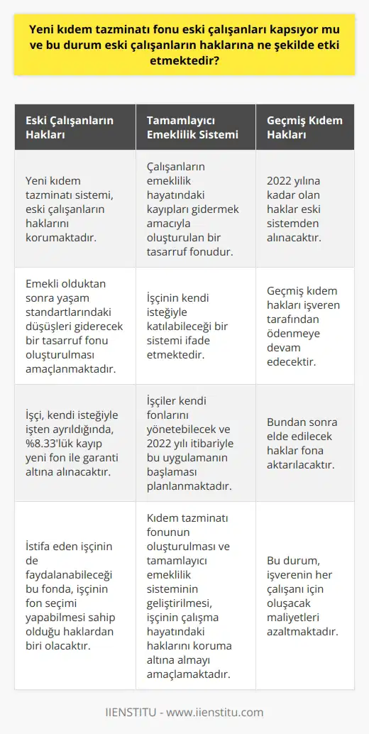 Yeni Kıdem Tazminatı Fonu ve Eski Çalışanların Hakları Yeni düzenlenen kıdem tazminatı sisteminde, eski çalışanların hakları korunmaktadır. Bu durum, emekli olduktan sonra yaşam standartlarındaki düşüşleri giderecek bir tasarruf fonu oluşturulması amacıyla sağlanmaktadır. İşçi, kendi isteğiyle işten ayrıldığında, 30 günlük ücret üzerinden hesaplama yapılan kıdem tazminatı alacağında %8.33lük kayıp olmasına karşın, bu durum yeni fon ile garanti altına alınacaktır. İstifa eden işçinin de faydalanabileceği bu fonda, işçinin fon seçimi yapabilmesi sahip olduğu hakkalardan biri olacaktır. Tamamlayıcı Emeklilik Sistemi ve İşçinin Yeri Tamamlayıcı emeklilik sistemi olarak bahsedilen uygulama, çalışanların emeklilik hayatındaki kayıpları gidermek amacıyla oluşturulan bir tasarruf fonudur. Bu da işçinin kendi isteğiyle katılabileceği bir sistemi ifade etmektedir. Bu sayede, işçiler kendi fonlarını yönetebilecek ve 2022 yılı itibariyle bu uygulamanın başlaması planlanmaktadır. Geçmiş Kıdem Hakları ve Ödeme Süreci Bu yeni düzenleme ile birlikte, 2022 yılına kadar olan haklarını eski sistemden alacak olan işçinin, kıdem tazminatını alma koşulları değişmiştir. Şöyle ki, geçmiş kıdem hakları işveren tarafından ödenmeye devam edecek, fakat bundan sonra elde edilecek haklar fona aktarılacaktır. Bu durum, işverenin her çalışanı için oluşacak maliyetleri azaltmaktadır. Sonuç Olarak Kıdem tazminatı fonunun oluşturulması ve tamamlayıcı emeklilik sisteminin geliştirilmesi, işçinin çalışma hayatındaki haklarını koruma altına almayı amaçlamaktadır. İşçinin istifa etmesi durumunda bile güvencesi olan bu sistemler, emeklilikte yaşam standartlarını yükseltecek ve işverenin maliyetlerini azaltacak bir yapıya sahiptir.