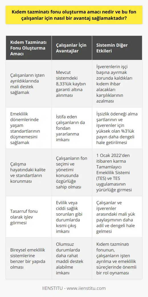 Kıdem Tazminatı Fonu Oluşturma Amacı  Kıdem tazminatı fonu, çalışanların işten ayrıldıklarında mali destek sağlamak amacıyla oluşturulan bir birikim sistemidir. Bu fon, çalışanların emeklilik dönemlerinde yaşam standartlarının düşmemesi, çalışma hayatındaki kalite ve standartların korunması için bir tasarruf fonu olarak işlev görmektedir.  Çalışanların Avantajları  Kıdem tazminatı fonu, çalışanlar için çeşitli avantajlar sağlamaktadır. Öncelikle, mevcut sistemde çalışanların kıdem tazminatı alacağı, 30 günlük ücret üzerinden hesaplanarak, 8,33lik bir kayıp yaşamaktadır. Bu fon sayesinde, işçi kendi isteği ile işten ayrılırsa bu kayıp garanti altına alınmaktadır. Ayrıca, istifa eden çalışanların da bu tür bir fondan yararlanması söz konusu olabilir.  Fon Seçimi ve Yönetimi  Kıdem tazminatı fonunda, çalışanların fon seçimi ve yönetimi konusunda özgürlüğe sahip olması planlanmaktadır. Çalışanlar, bireysel emeklilik sistemlerinde olduğu gibi, kendi fonlarını yönetebilecektir. Bu nedenle, 1 Ocak 2022 yılından itibaren karma Tamamlayıcı Emeklilik Sistemi (TES) ve TES uygulaması yürürlüğe girmesi planlanmaktadır.  İşverenlerin Yükü ve İşsizlik Ödeneği  Kıdem tazminatı fonu oluşturma amacı, büyük kurumların işçi başına ayırmak zorunda kaldıkları kıdem ihbar alacakları karşılıklarını azaltmaktır. Bu durum, işverenler için daha düşük bir yüke yol açacaktır. Ayrıca, işsizlik ödeneği alma şartlarının ağırlığı ve işverenler için yüksek olan %3lük pay, kıdem tazminatı fonu sayesinde daha dengeli hale getirilebilir.  Sistemden Çıkış Şartları  Kıdem tazminatı fonu sisteminden tamamen çıkış hakkı olmamakla birlikte, belli şartlar dahilinde kısmi bir çıkış mümkün olabilir. Bu şartlar arasında evlilik veya ciddi sağlık sorunları bulunmaktad. Bu sayede, çalışanlar olası olumsuz durumlarda daha rahat bir şekilde maddi destek alabilecektir.  Sonuç olarak, kıdem tazminatı fonu, çalışanların işten ayrılma ve emeklilik süreçlerinde yaşam standartlarını koruma ve mali destek sağlama amacıyla oluşturulan önemli bir sistemdir. Bu sayede, çalışanlar ve işverenler arasındaki mali yük paylaşımı daha adil ve dengeli bir şekilde sağlanmış olmaktadır.