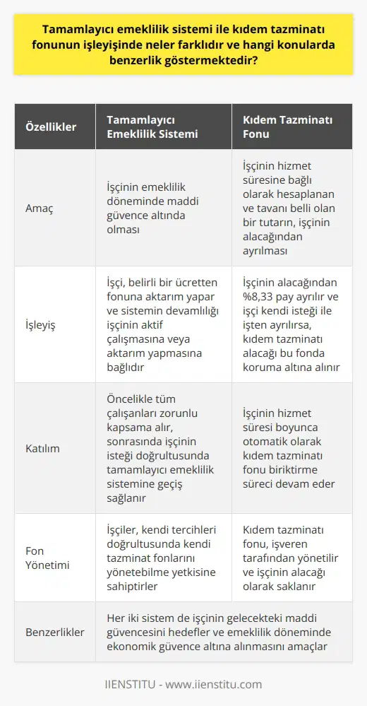 Tamamlayıcı emeklilik sistemi ve kıdem tazminatı fonunun farkları  Tamamlayıcı emeklilik sistemi (TES) ve kıdem tazminatı fonu, işçilerin gelecekte maddi güvence altında olmalarını amaçlayan iki ayrı sistemdir. İlk bakışta benzer gibi görünen bu iki sistem, işleyiş açısından farklı özelliklere sahiptir.   Tamamlayıcı emeklilik sisteminin işleyişi   Tamamlayıcı emeklilik sistemi, işçinin emeklilik dönemine kadar düzenli bir şekilde kendini koruma altına alması prensibine dayanır. İşçi, belirli bir ücretten fonuna aktarım yapar. Bu sistemde, işçinin yeri önemlidir çünkü sistemin devamlılığı işçinin aktif çalışmasına veya aktarım yapmasına bağlıdır. Bu tür bir uygulama, işçinin emekliliğinde maddi bir gelir kaybı olmaması ve yaşam standartlarının korunabilmesi amacıyla oluşturulmuştur.  Bir diğer önemli nokta, tamamlayıcı emeklilik sisteminin öncelikle tüm çalışanları zorunlu kapsama alması ancak sonrasında işçinin isteği doğrultusunda tamamlayıcı emeklilik sistemine geçiş sağlamasıdır. İşçiler, kendi tercihleri doğrultusunda kendi tazminat fonlarını yönetebilme yetkisine sahiptirler.  Kıdem tazminatı fonunun işleyişi   Diğer yanda, kıdem tazminatı fonu, işçinin hizmet süresine bağlı olarak hesaplanan ve tavanı belli olan bir tutarın, işçinin alacağından %8,33 pay ayrılmasıdır. İşçi eğer kendi isteği ile işten ayrılırsa, kıdem tazminatı alacağı bu fonda koruma altına alınır.  Tamamlayıcı emeklilik sistemi ile kıdem tazminatı fonunun benzerlikleri  Her iki sistem de, işçinin çalışma hayatı süresince birikim yapması ve emeklilik döneminde ekonomik güvence altında olması temel amacına dayanır. Her iki sistemde de, işçinin emeklilik sonrası maddi gelir kaybı yaşamaması ve yaşam standartlarının kaybolmaması için tasarruf yoluyla birikim yapılması ön görülür. Özetle, her iki sistem de işçinin gelecekteki maddi güvencesini hedefler.   Sonuç  Türkiyede emeklilerin maddi sıkıntılarına çare olması beklenen tamamlayıcı emeklilik sistemi ile, işçinin çalışma hayatı boyunca tasarruf yapabilmesine olanak sağlayan ve işten ayrıldığında maddi manada koruma altına alınmasını hedefleyen kıdem tazminatı fonu, birbirinden belirgin şekilde ayrılır. Her iki sistemin de hedefi, işçinin gelecekte maddi sıkıntı yaşamaması ve yaşam standardının korunmasıdır ve bu amaçla işçinin emeklilik döneminde ekonomik güvence altına alınmasını hedeflerler.