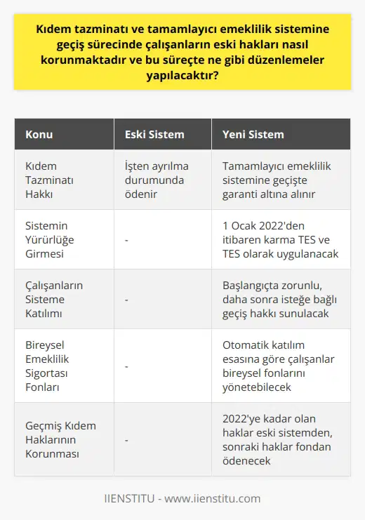 Kıdem tazminatı ve tamamlayıcı emeklilik sisteminde çalışan hakları  Kıdem tazminatı ve tamamlayıcı emeklilik sistemine geçiş süreci, çalışanlar için büyük bir mesele olmuştur. Bu süreçle birlikte çalışanların eski hakları nasıl korunacağı önemli bir konu haline gelmiştir. Bir çalışanın tamamlayıcı emeklilik sistemine dahil olması, yani kendi isteği ile işten ayrılması durumunda kıdem tazminatı garanti altına alınmaktadır. Bu, çalışanların hayat standardını ve kaliteyi koruyarak yaşam kalitesinde bir düşüşü önlemek için bir tasarruf fonu oluşturmayı amaçlayan bir düzenlemeyi ifade eder.  Bu süreç, 1 Ocak 2022 tarihinden itibaren karma TES ve TES olarak yürürlüğe girecektir. İlk etapta tüm çalışanlar zorunlu olarak tamamlayıcı emeklilik sistemine dahil olacaklardır. Bu noktada isteğe bağlı olarak tamamlayıcı emeklilik sistemine geçiş hakkı da sunulacaktır.  Ayrıca, otomatik katılım esasına göre bireysel emeklilik sigortası fonlarına katılma hakkı da bulunmaktadır. Bu uygulama, çalışanların bireysel fonlarını yönetme fırsatı da sağlamaktadır. İşverenlerin de bu duruma dahil olacağı belirtildiği gibi, her işçinin %3lük bir işveren maliyetine katlanılması ise bir zorunluluktur.  Kıdem Haklarının Korunması ve Transfer Süreci   Kıdem tazminatı fonu yasası çıktığında, geçmiş kıdem haklarının nasıl korunacağı ve bu hakların kim tarafından ödeneceği konusu da gündeme gelmiştir. 2023te ayrılacak olan bir işçi düşünülürse, bu tür bir çalışanın 2022ye kadar olan haklarını eski sistemden alacağı belirtilmiştir. Geri kalan bir yıllık haklarının ise fon tarafından karşılanacağı belirtilmiştir.  Ortaya çıkan durumlar karşısında kısmi bir çıkış hakkı olan işçilerin bu hak nedeniyle bir kayıpları olmayacağı belirtilmiştir. Ancak, bu çıkış belirli şartlar dahilinde ve sınırlı olarak gerçekleştirilebilecektir. Ek olarak, işsizlik ödeneği alma şartları oldukça ağır olsa da bu süreçte %1 işveren işçi hissesi ve %2 işveren payı gibi işsizlik ödeneği katkıları bulunmaktadır. İşveren maliyetinin artmasına neden olan bu durum, karmaşıklığın yanı sıra önemli bir meblağı içermektedir. Bu süreç tamamlandığında, çalışanların eski hakları tamamen korunmuş olacaktır.   Sonuç olarak, kıdem tazminatı ve tamamlayıcı emeklilik sistemi ile ilgili düzenlemeler, çalışanların eski haklarını tam olarak koruyacak şekilde oluşturulmaktadır. Ayrıca, bu süreçte düzenlemelerin çalışanların hayat standartlarını düşürmeyeceği, tam tersine daha fazla finansal güvence sağlayacağını söyleyebiliriz.